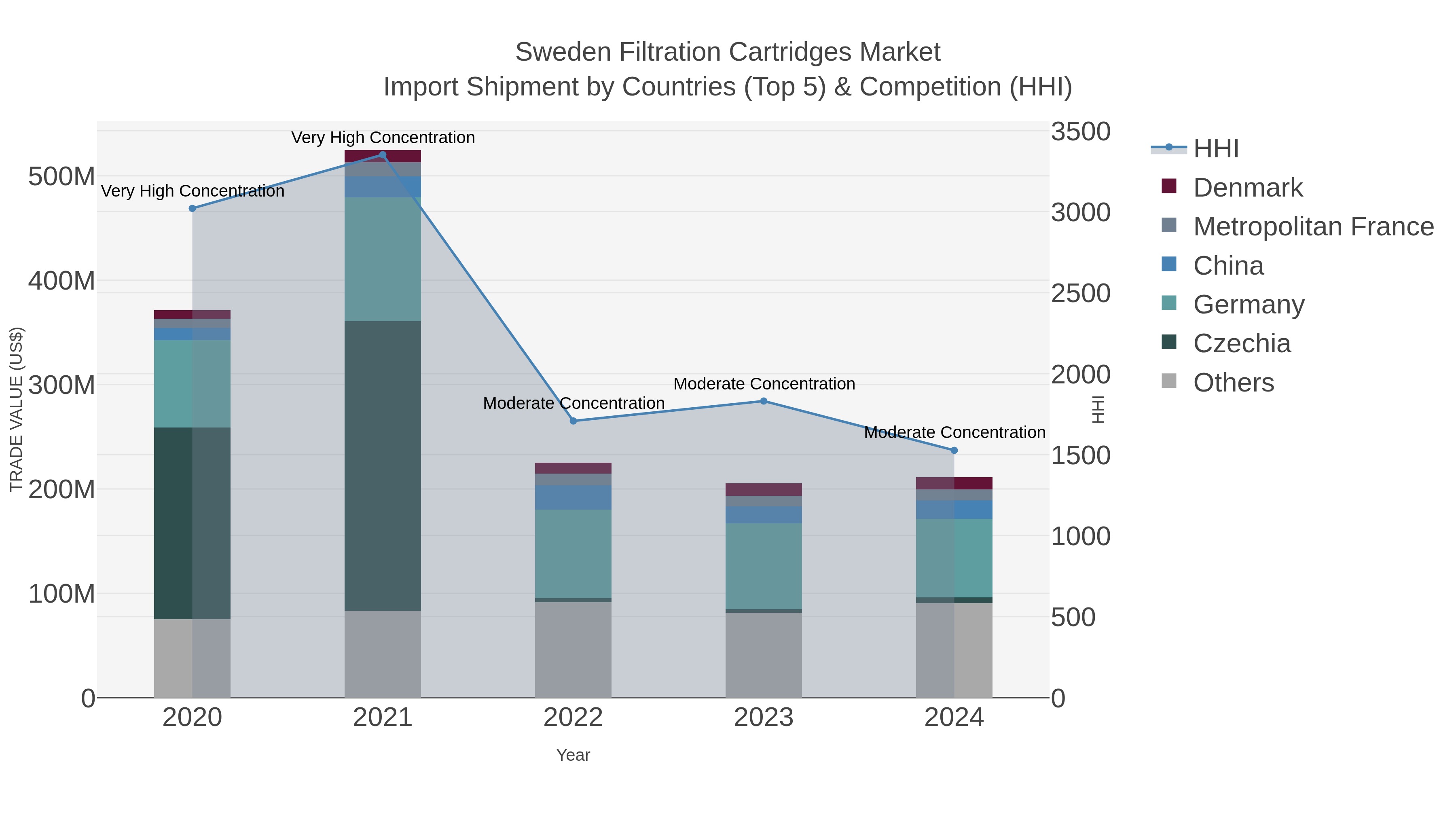 Sweden Filtration Cartridges Market Import Shipment by Countries (Top 5) & Competition (HHI)