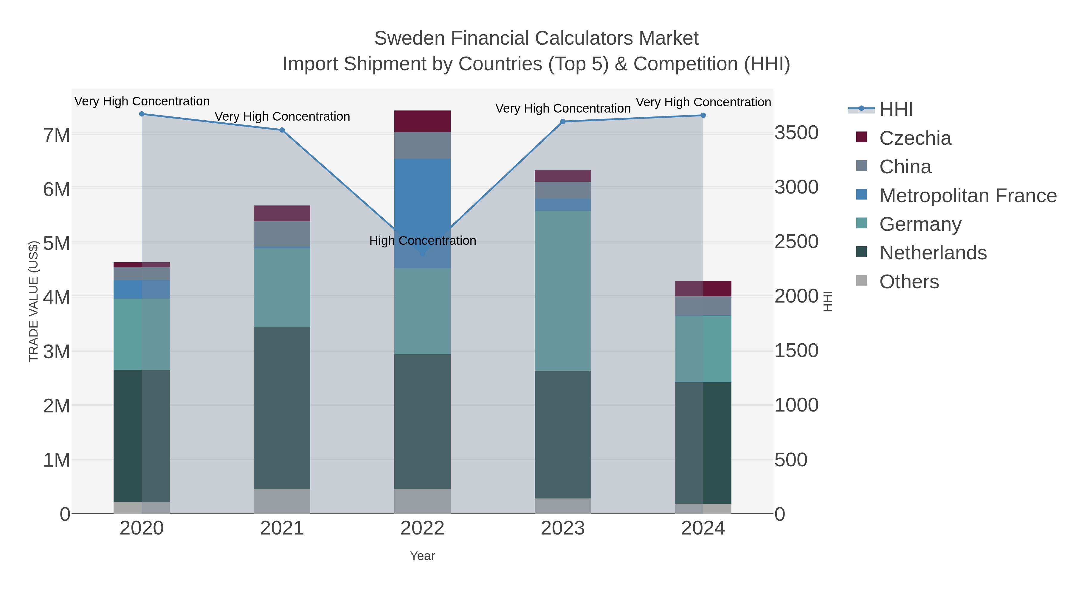 Sweden Financial Calculators Market Import Shipment by Countries (Top 5) & Competition (HHI)
