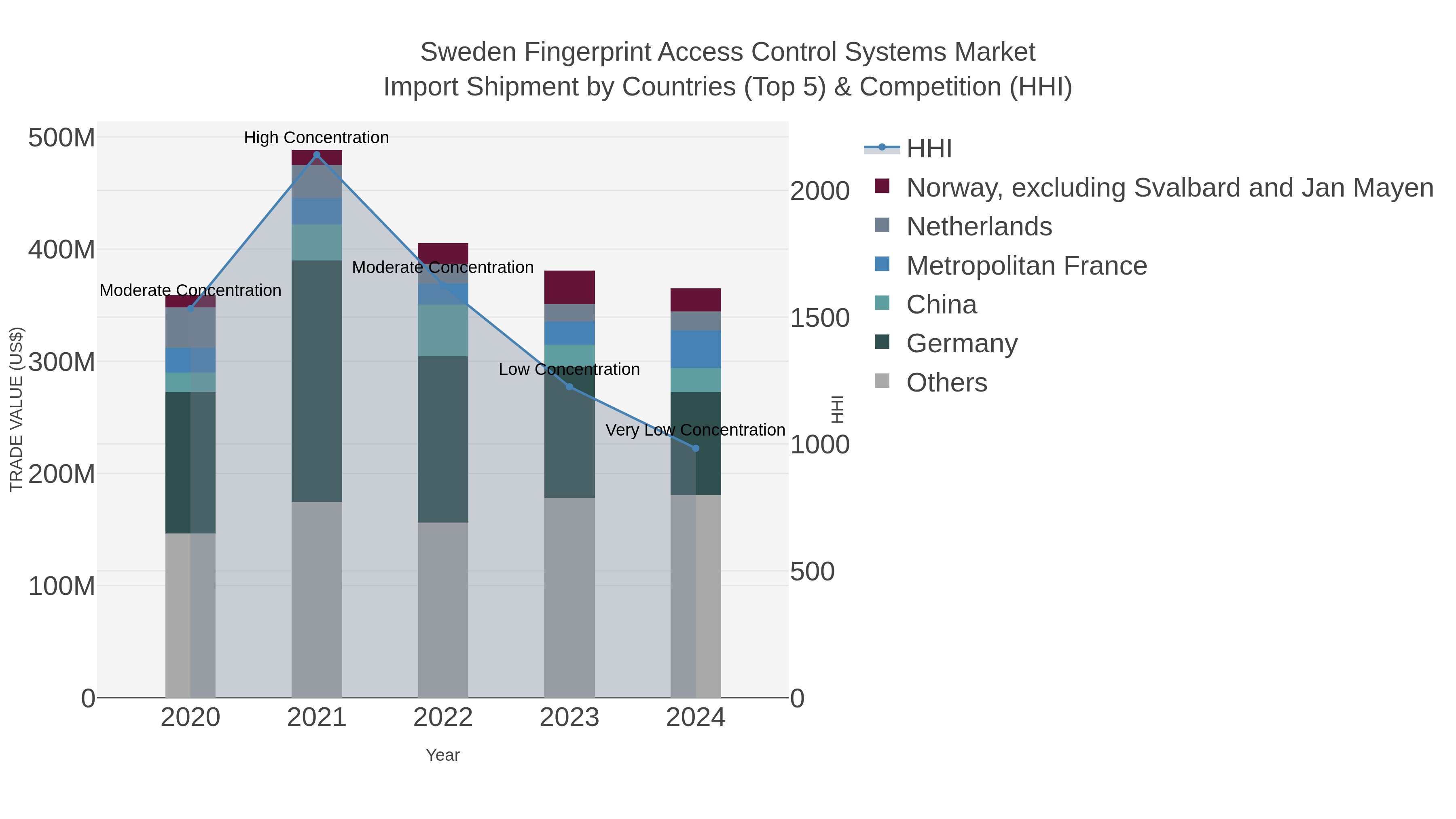 Sweden Fingerprint Access Control Systems Market Import Shipment by Countries (Top 5) & Competition (HHI)