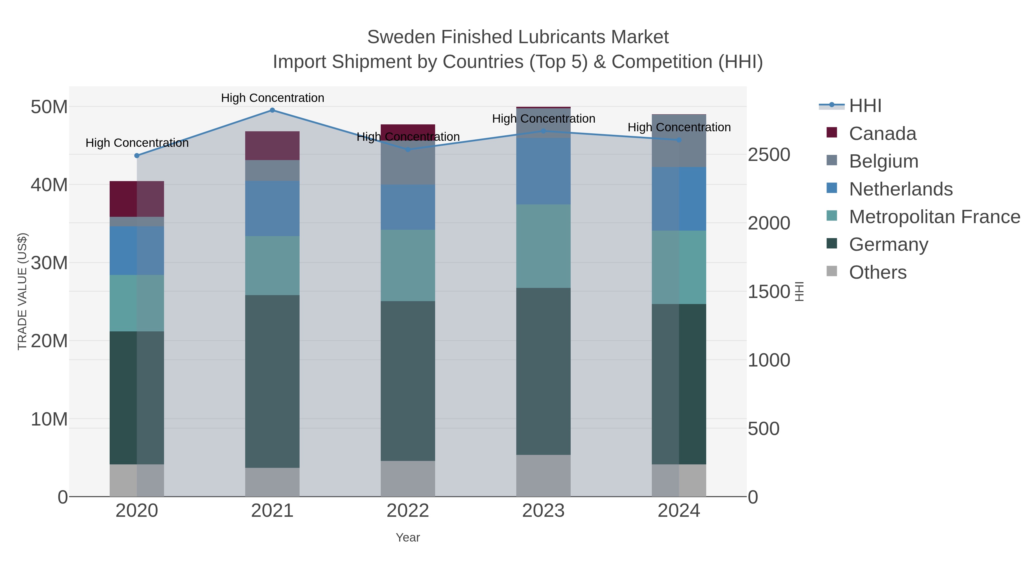 Sweden Finished Lubricants Market Import Shipment by Countries (Top 5) & Competition (HHI)