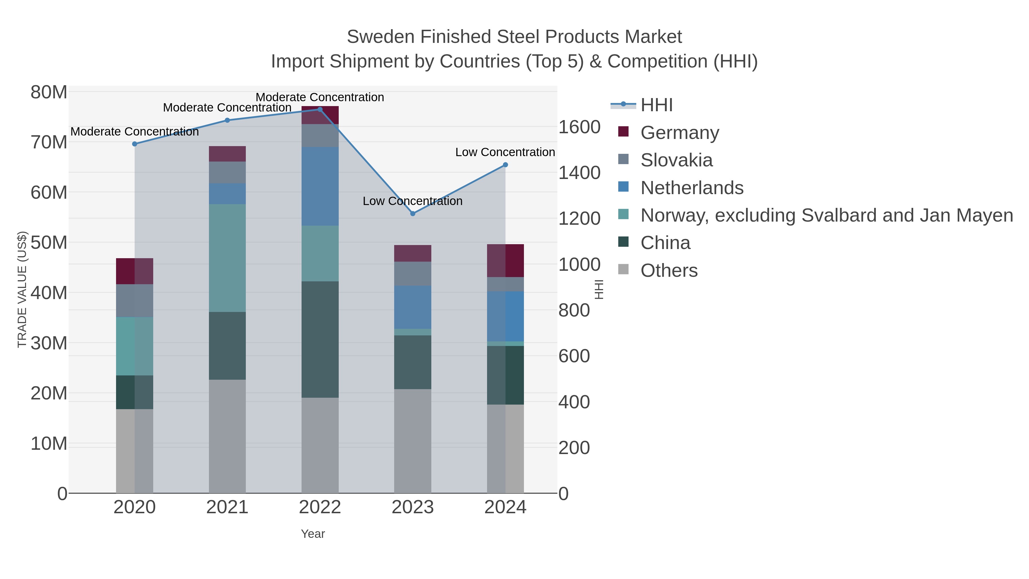 Sweden Finished Steel Products Market Import Shipment by Countries (Top 5) & Competition (HHI)