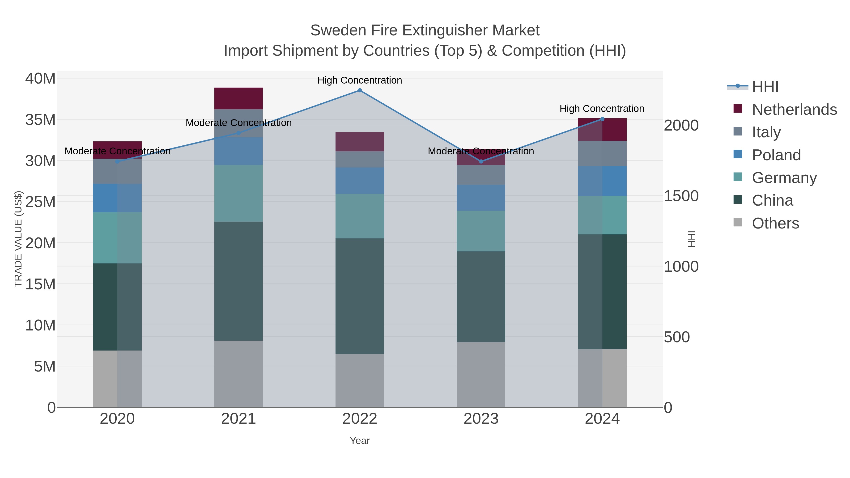 Sweden Fire Extinguisher Market Import Shipment by Countries (Top 5) & Competition (HHI)