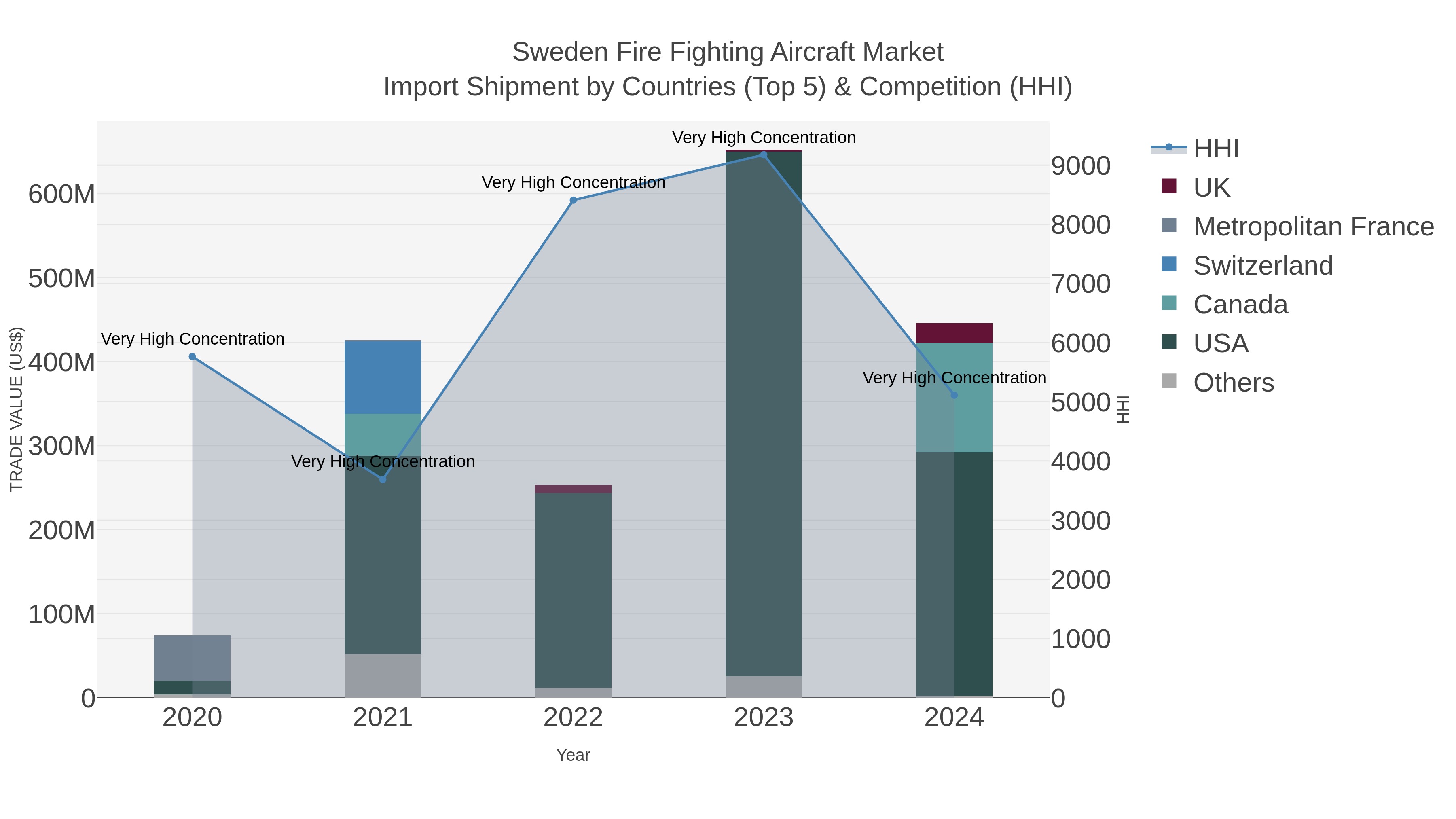 Sweden Fire Fighting Aircraft Market Import Shipment by Countries (Top 5) & Competition (HHI)