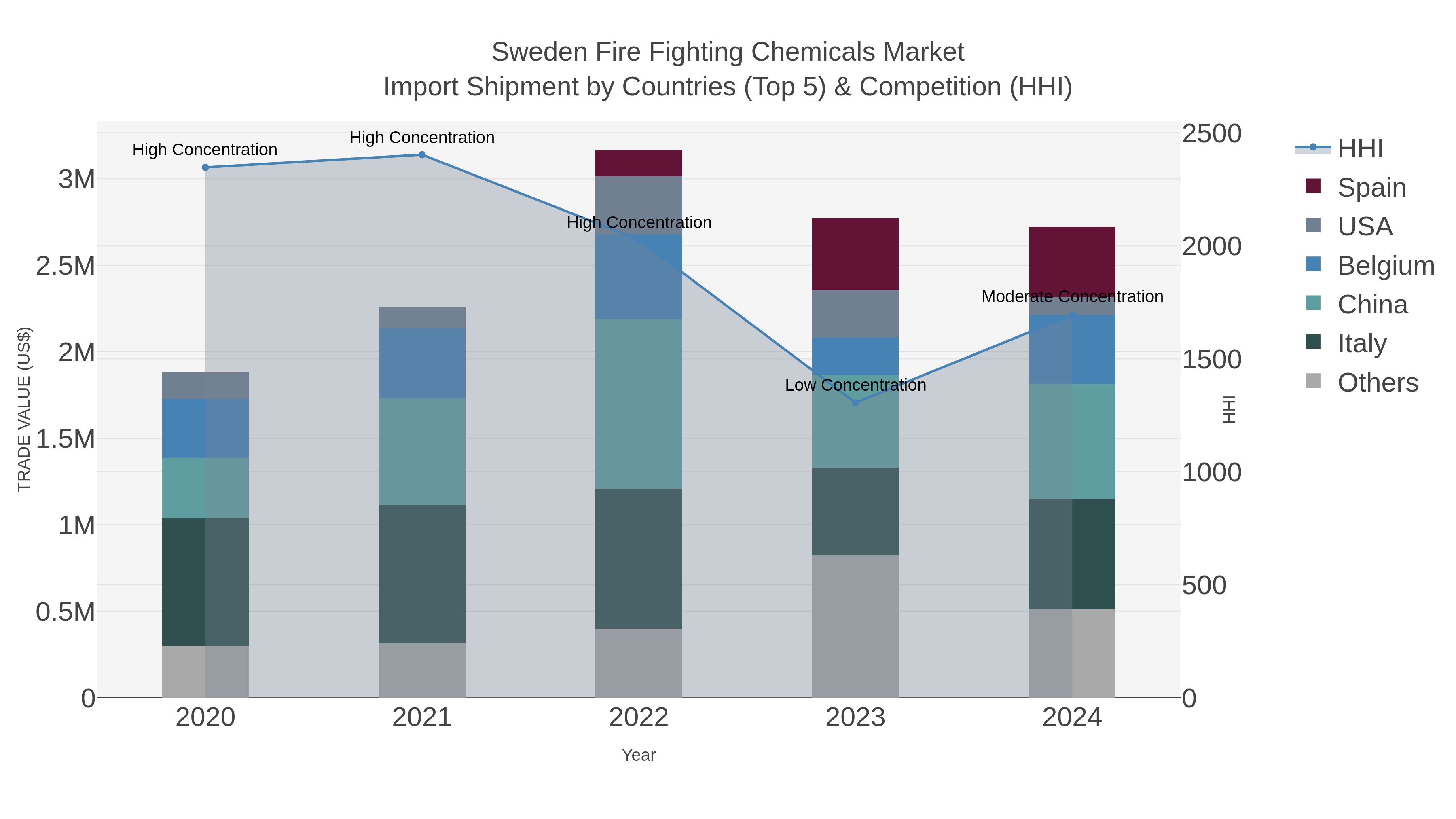 Sweden Fire Fighting Chemicals Market Import Shipment by Countries (Top 5) & Competition (HHI)
