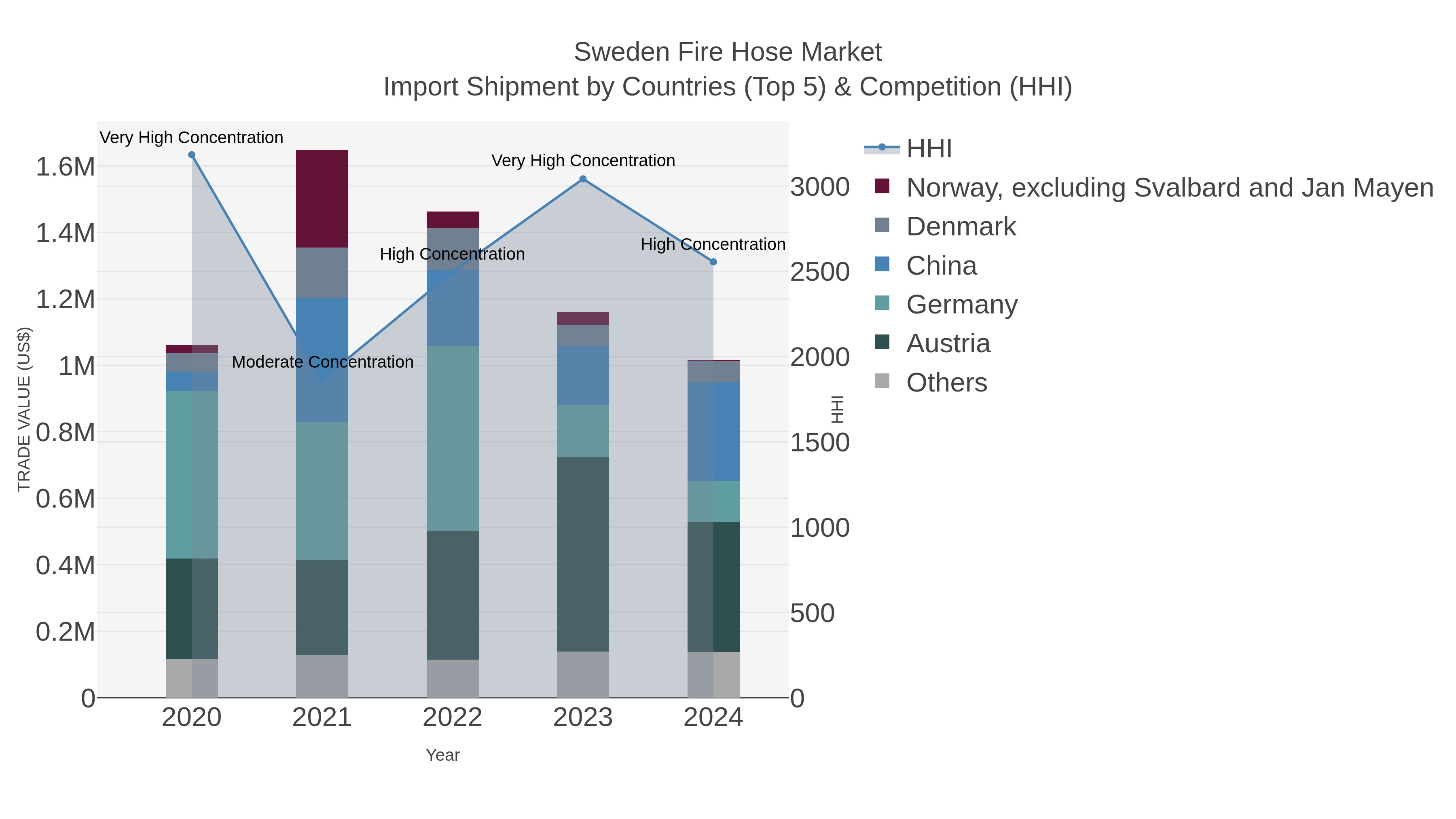 Sweden Fire Hose Market Import Shipment by Countries (Top 5) & Competition (HHI)