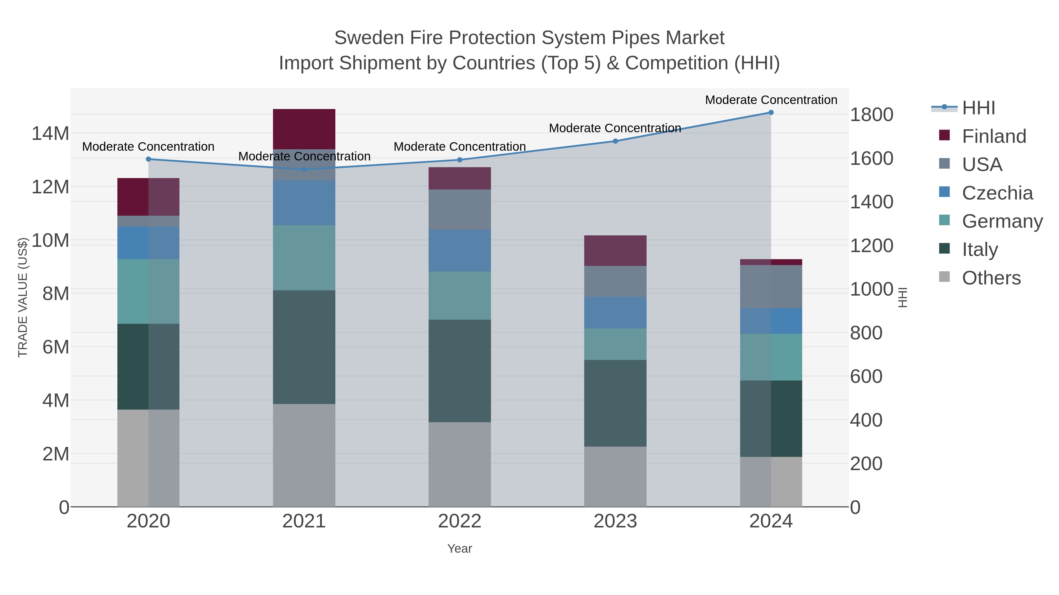 Sweden Fire Protection System Pipes Market Import Shipment by Countries (Top 5) & Competition (HHI)