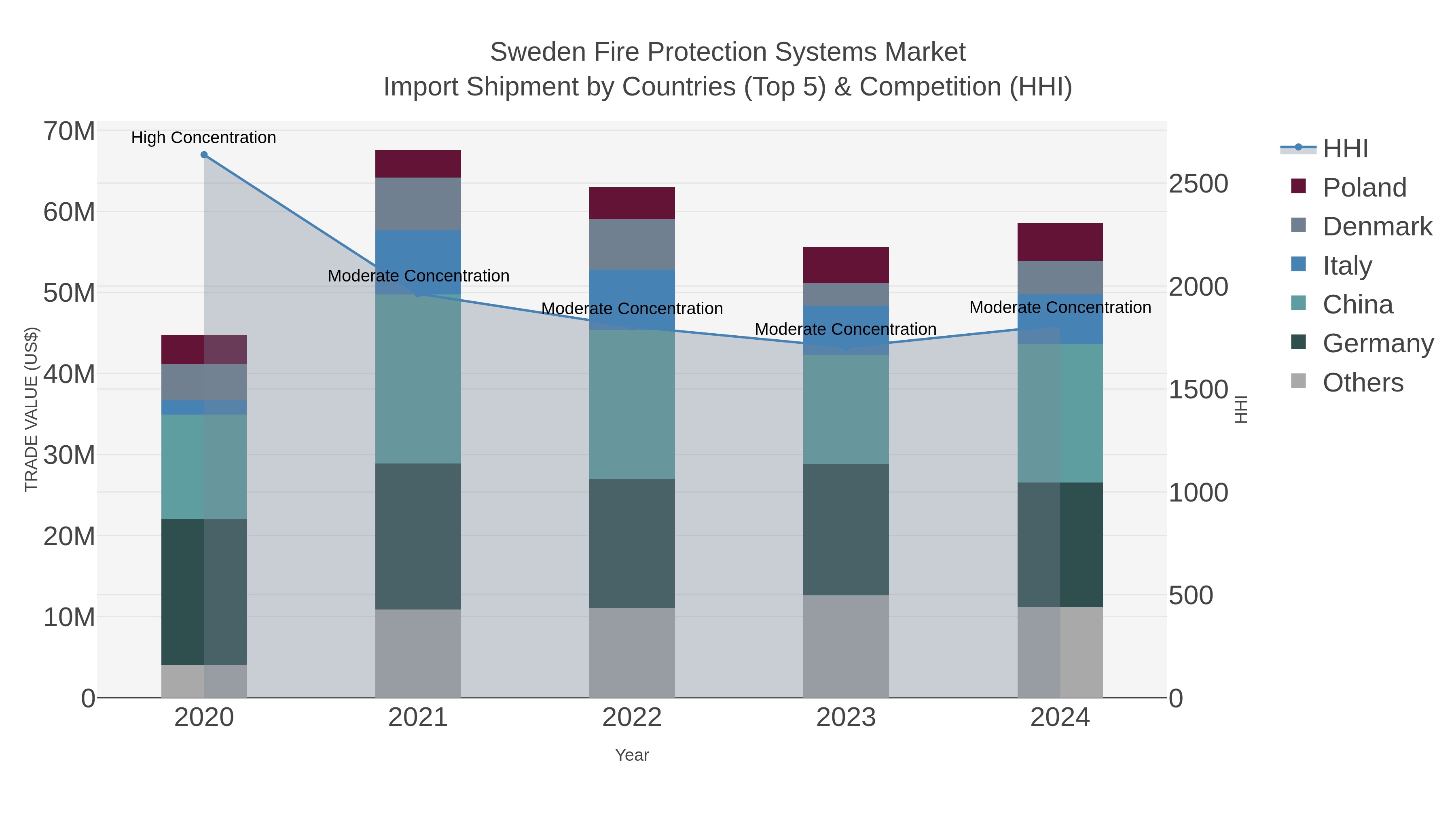 Sweden Fire Protection Systems Market Import Shipment by Countries (Top 5) & Competition (HHI)