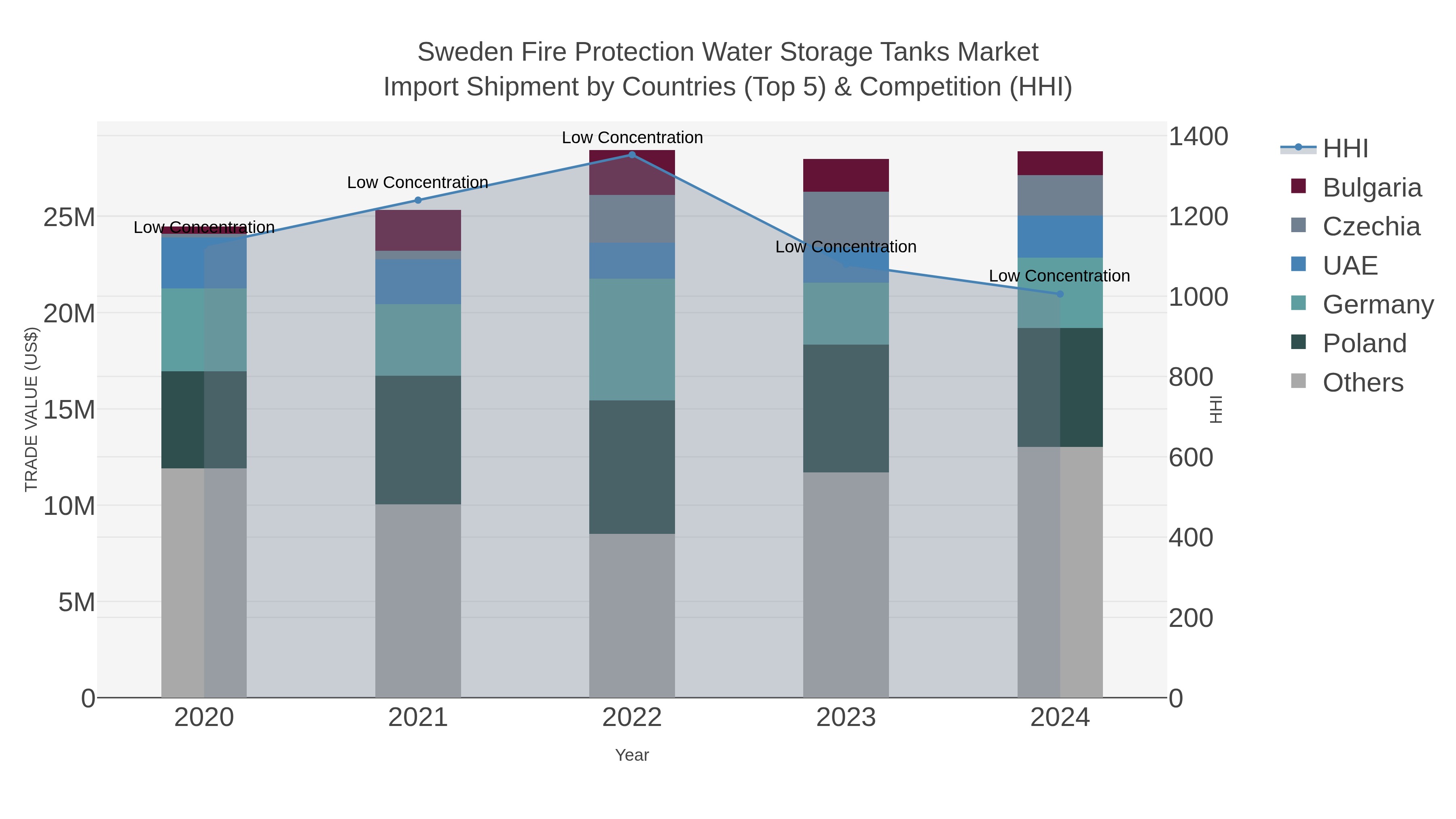 Sweden Fire Protection Water Storage Tanks Market Import Shipment by Countries (Top 5) & Competition (HHI)