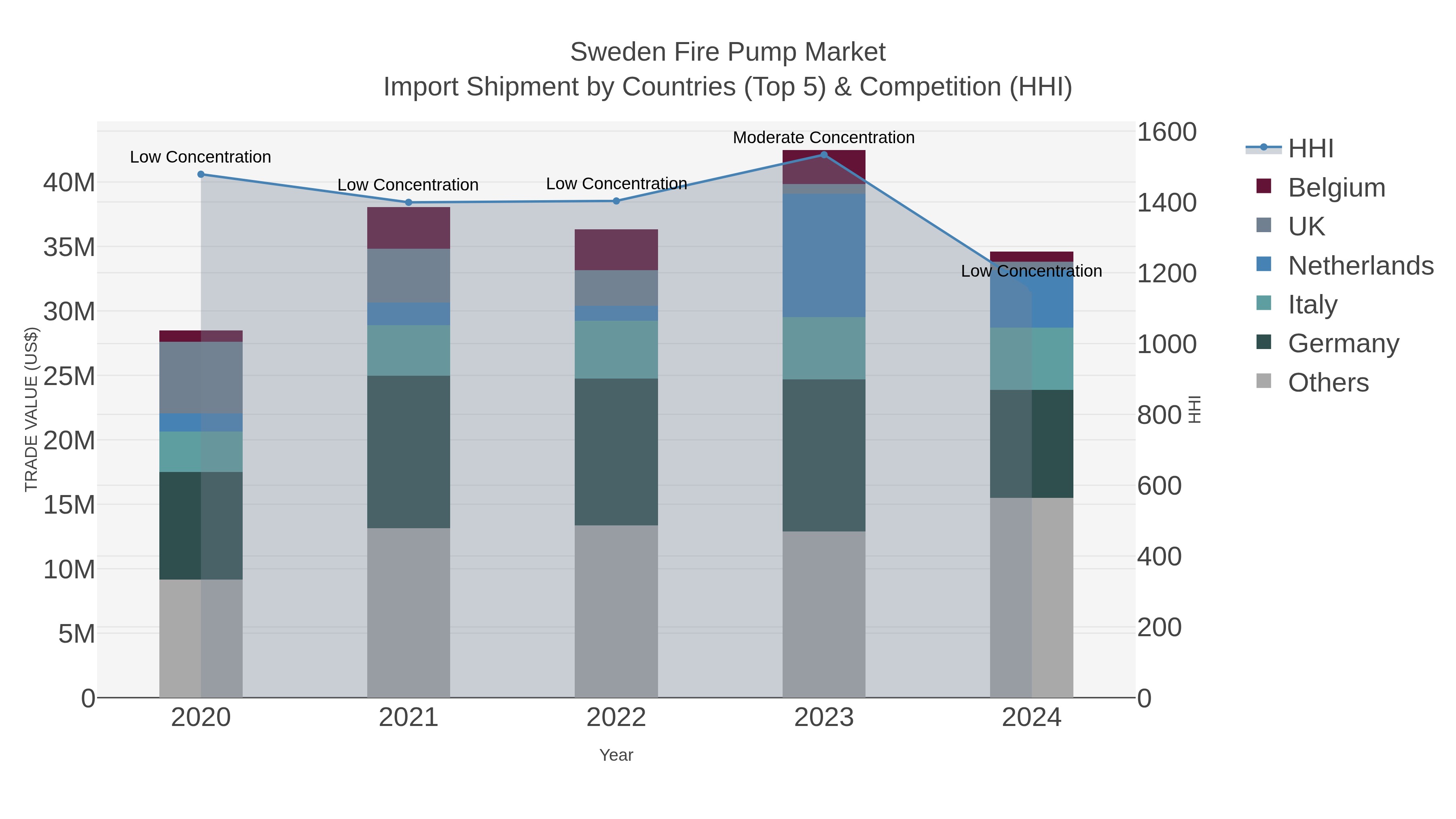 Sweden Fire Pump Market Import Shipment by Countries (Top 5) & Competition (HHI)