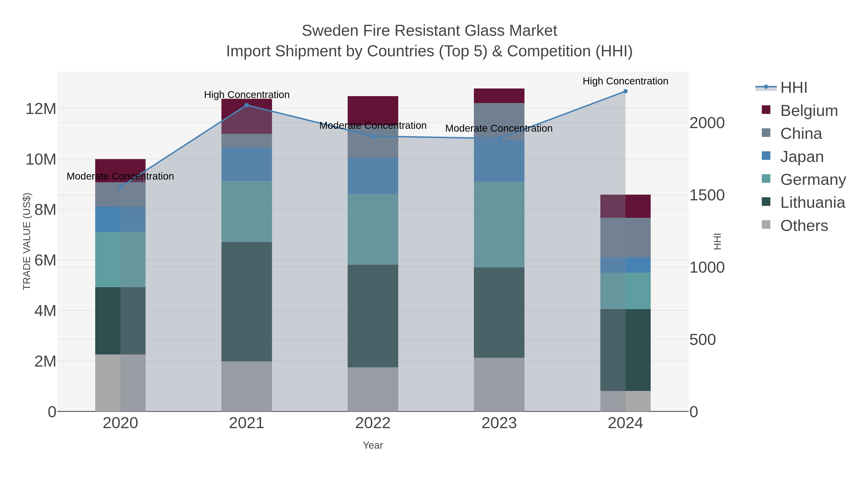 Sweden Fire Resistant Glass Market Import Shipment by Countries (Top 5) & Competition (HHI)