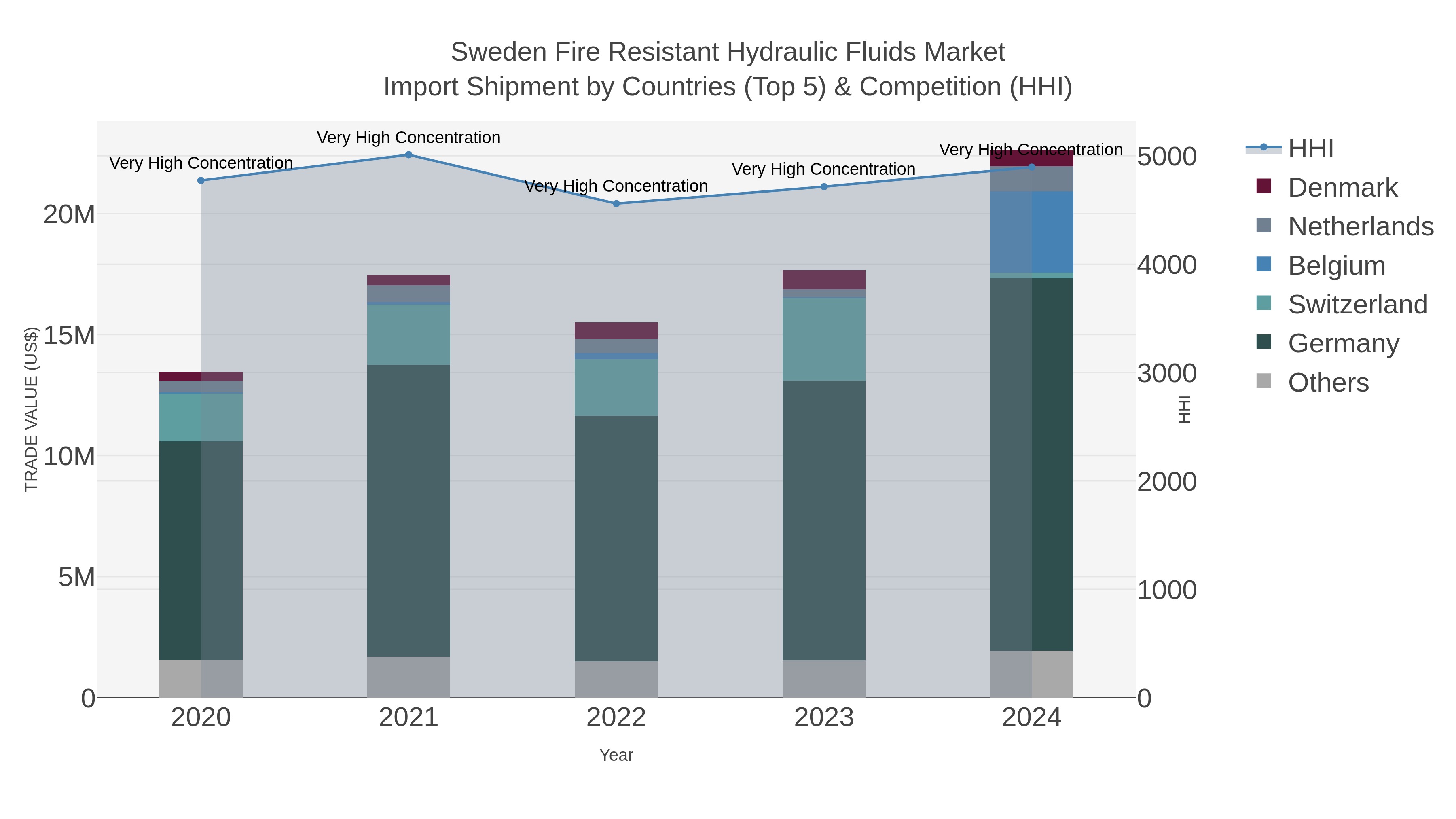 Sweden Fire Resistant Hydraulic Fluids Market Import Shipment by Countries (Top 5) & Competition (HHI)