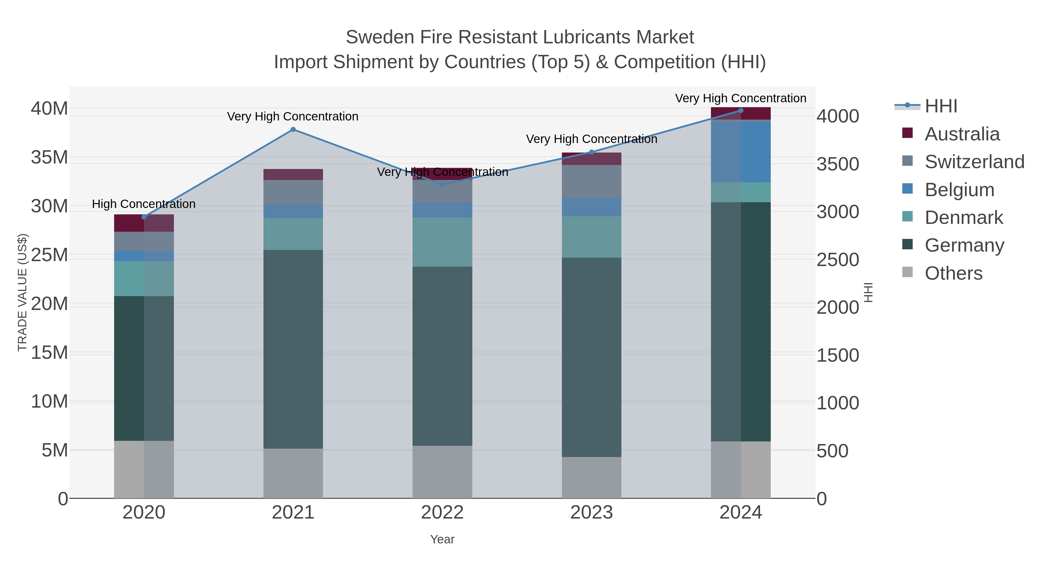 Sweden Fire Resistant Lubricants Market Import Shipment by Countries (Top 5) & Competition (HHI)