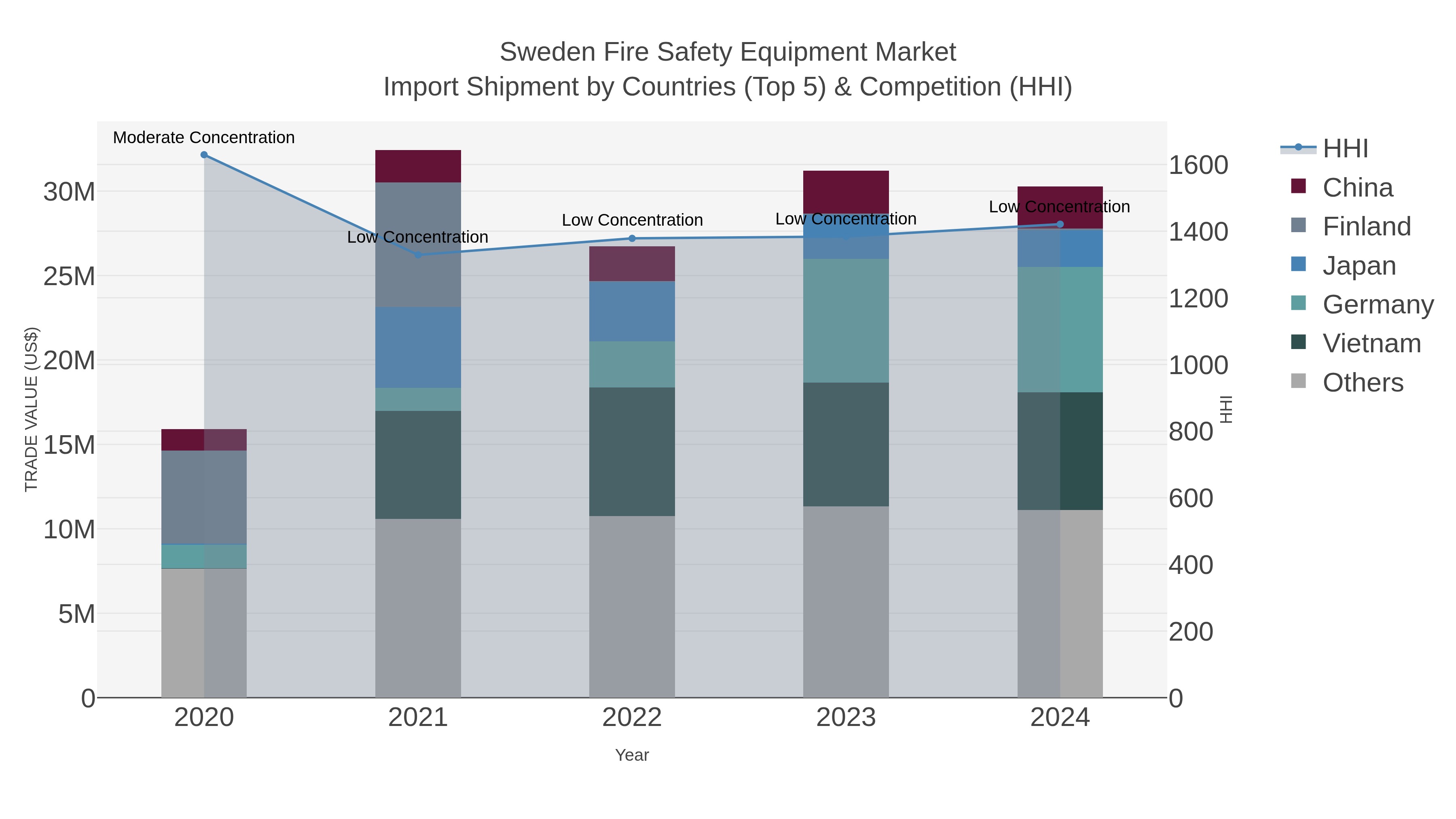 Sweden Fire Safety Equipment Market Import Shipment by Countries (Top 5) & Competition (HHI)