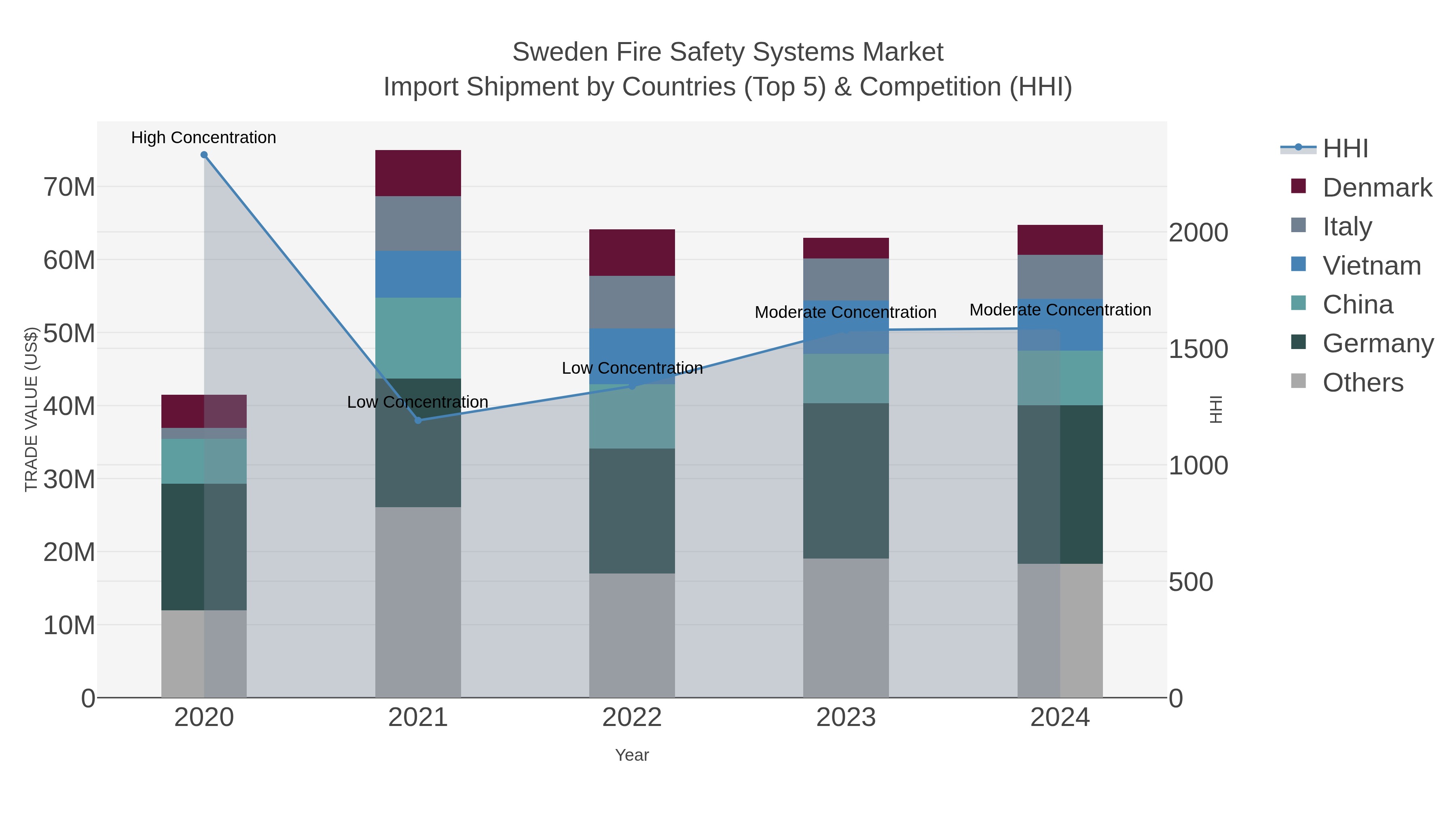 Sweden Fire Safety Systems Market Import Shipment by Countries (Top 5) & Competition (HHI)