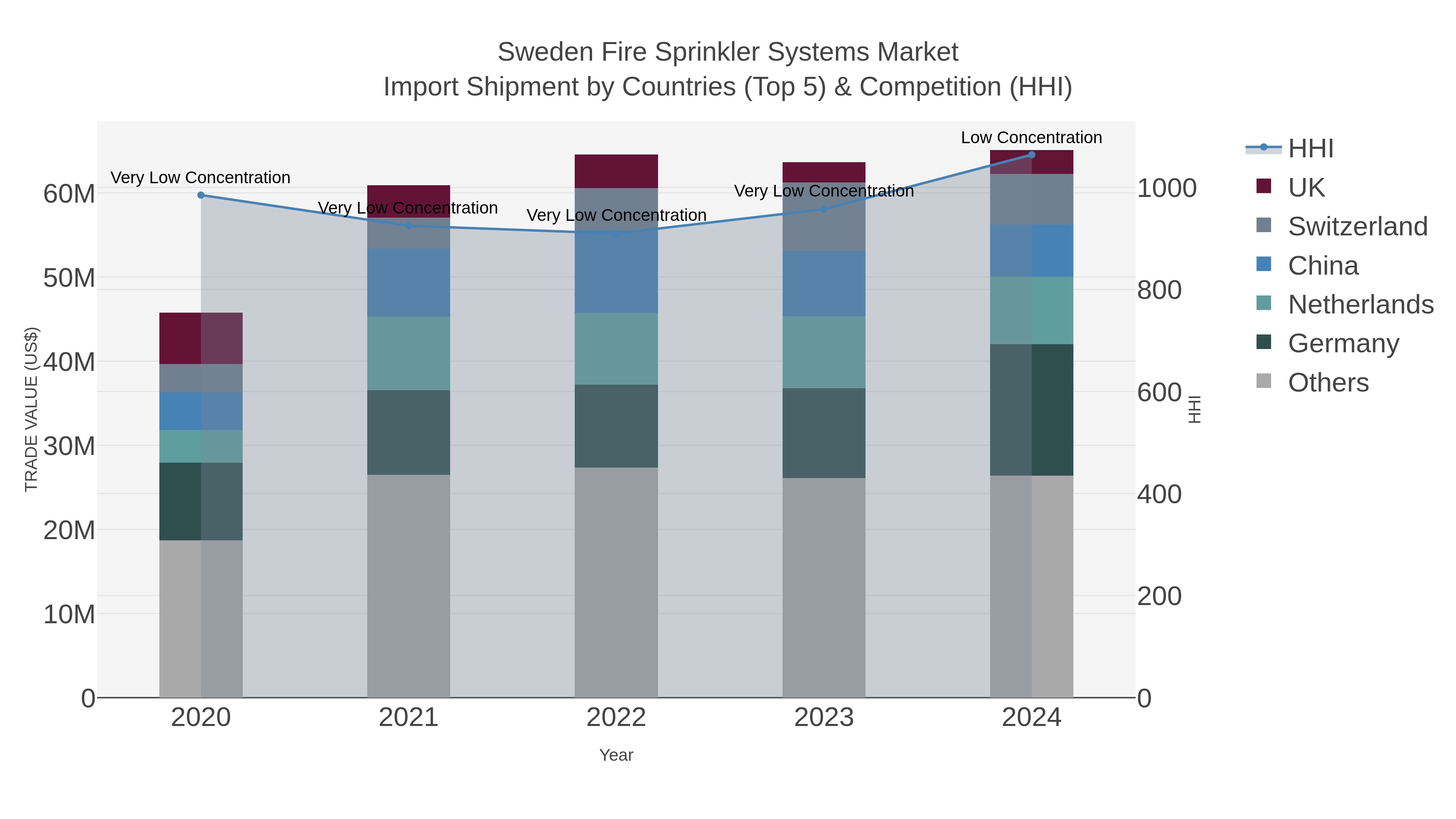 Sweden Fire Sprinkler Systems Market Import Shipment by Countries (Top 5) & Competition (HHI)