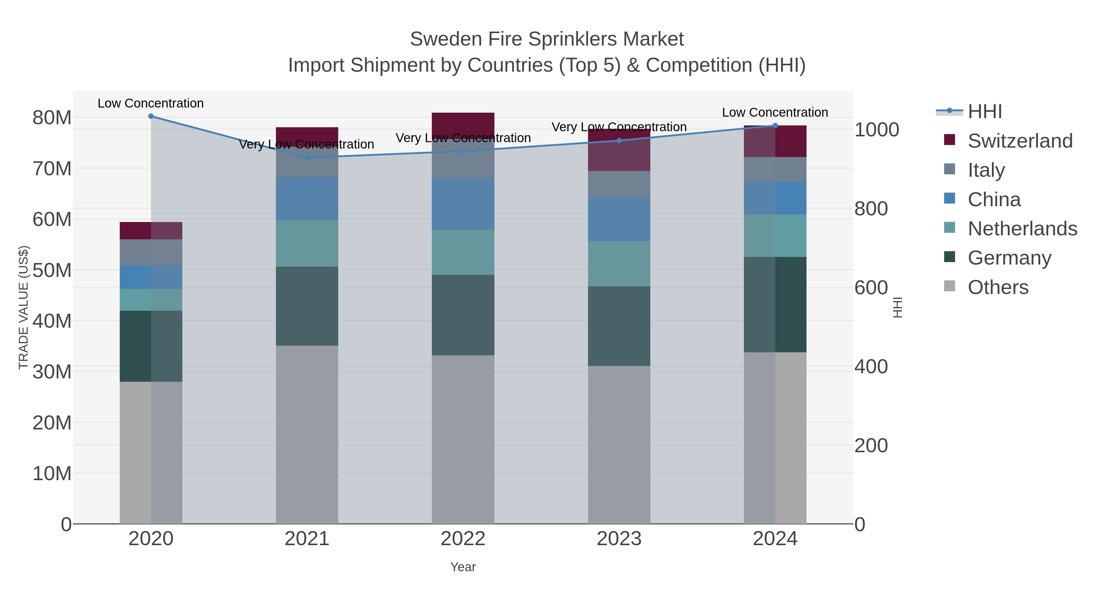 Sweden Fire Sprinklers Market Import Shipment by Countries (Top 5) & Competition (HHI)