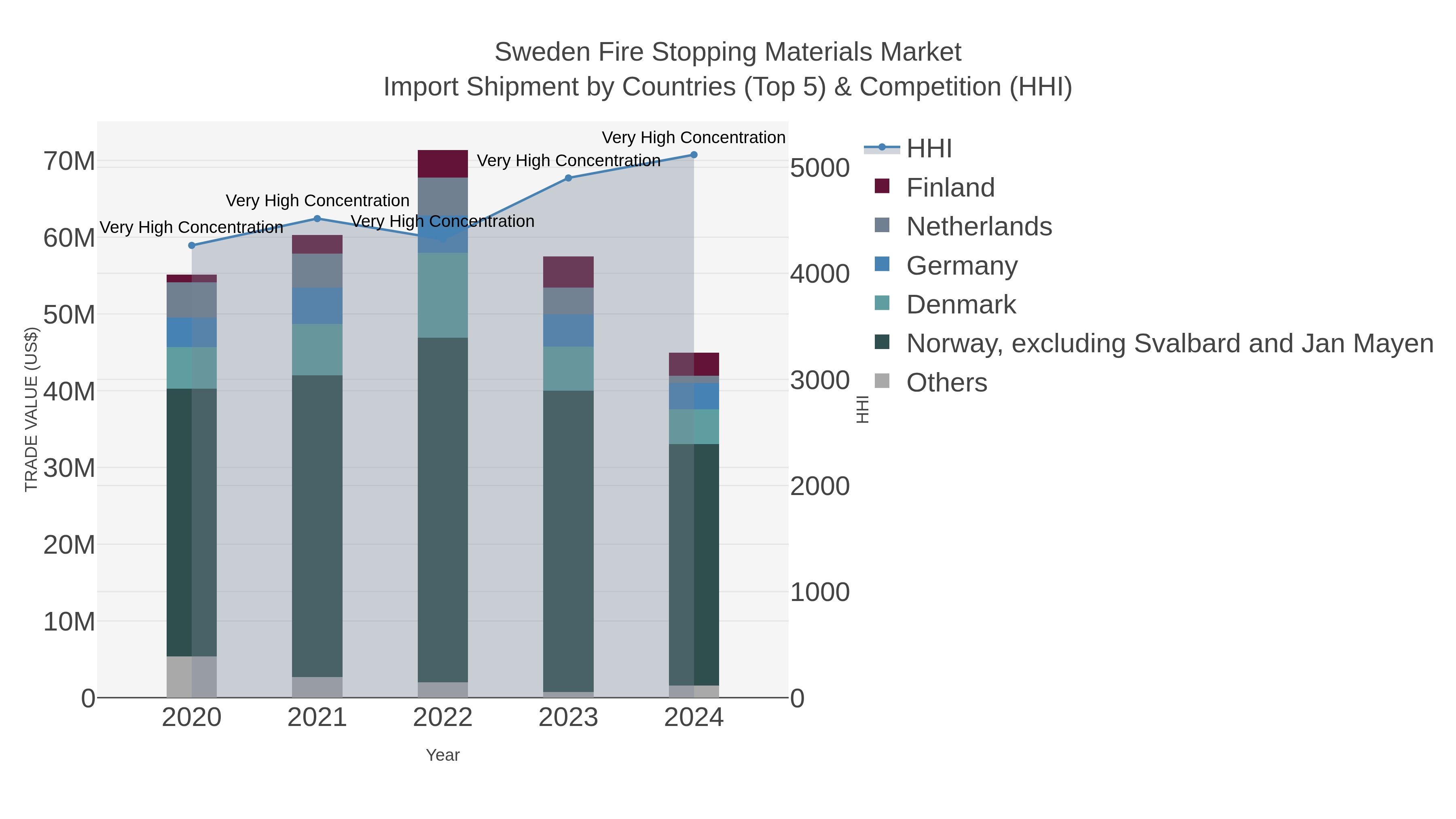 Sweden Fire Stopping Materials Market Import Shipment by Countries (Top 5) & Competition (HHI)