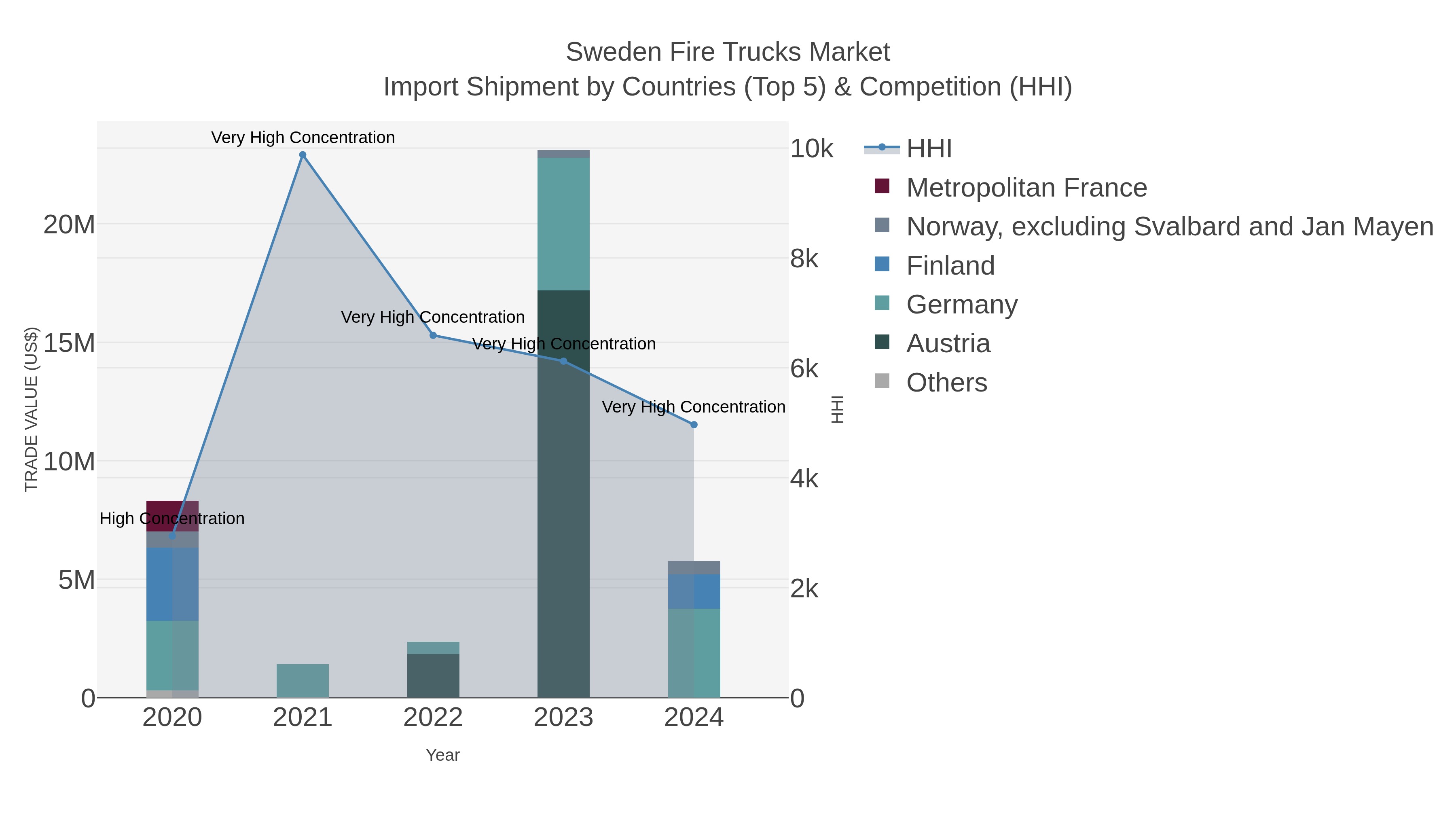Sweden Fire Trucks Market Import Shipment by Countries (Top 5) & Competition (HHI)