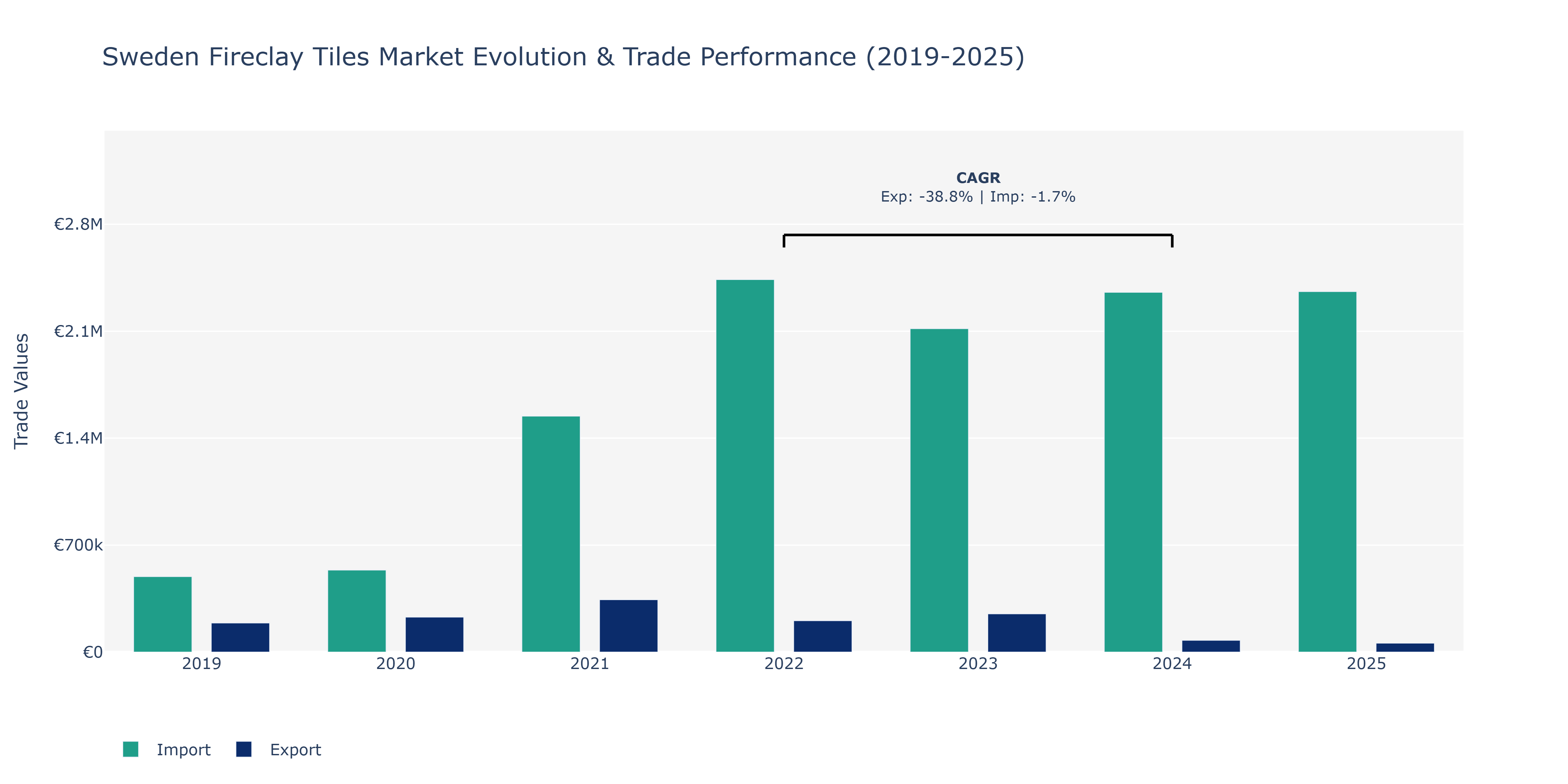 Sweden Fireclay Tiles Market: Production & Trade Performance (2019-2025)