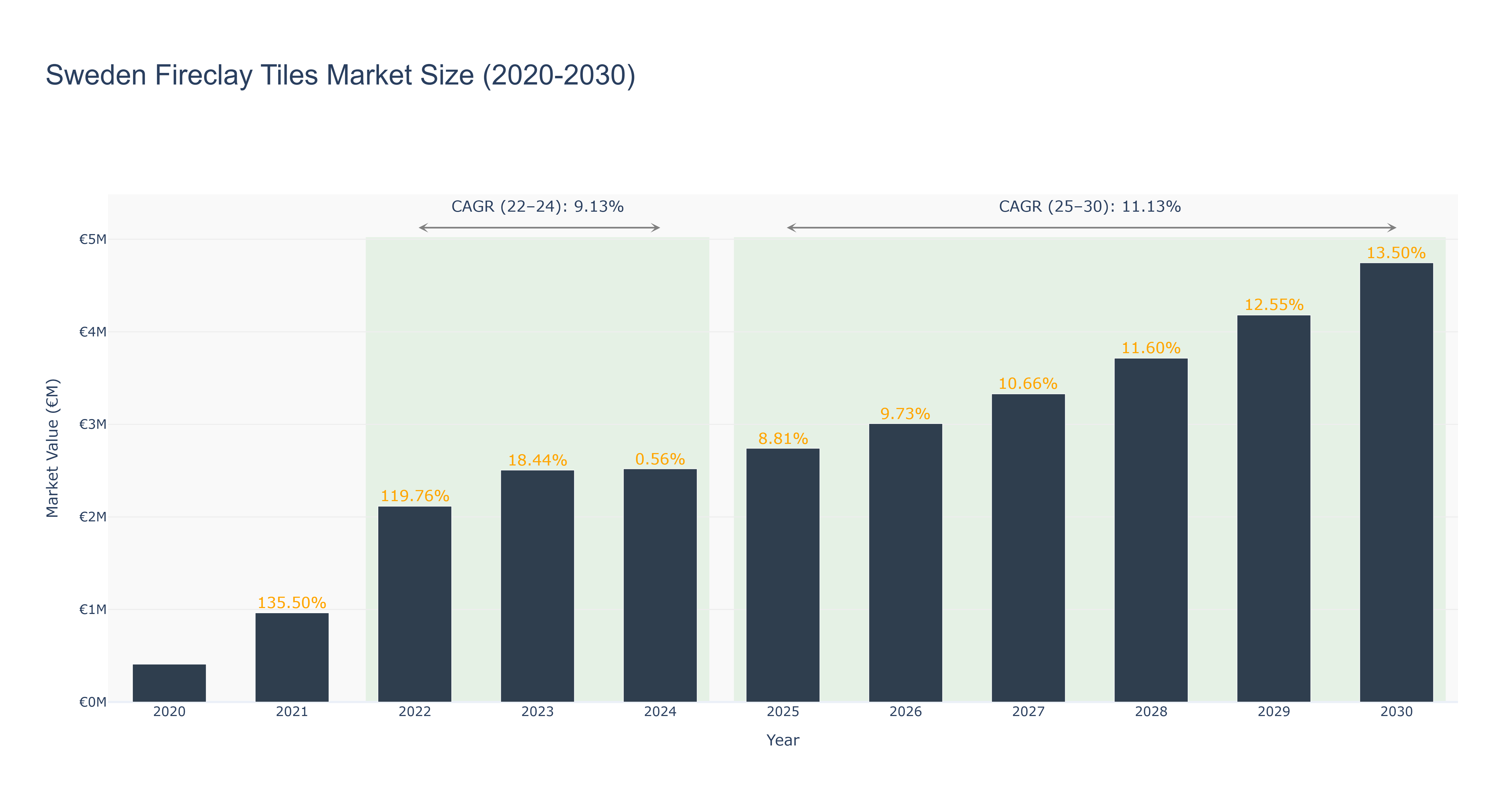 Sweden Fireclay Tiles Market Size (2020-2030)