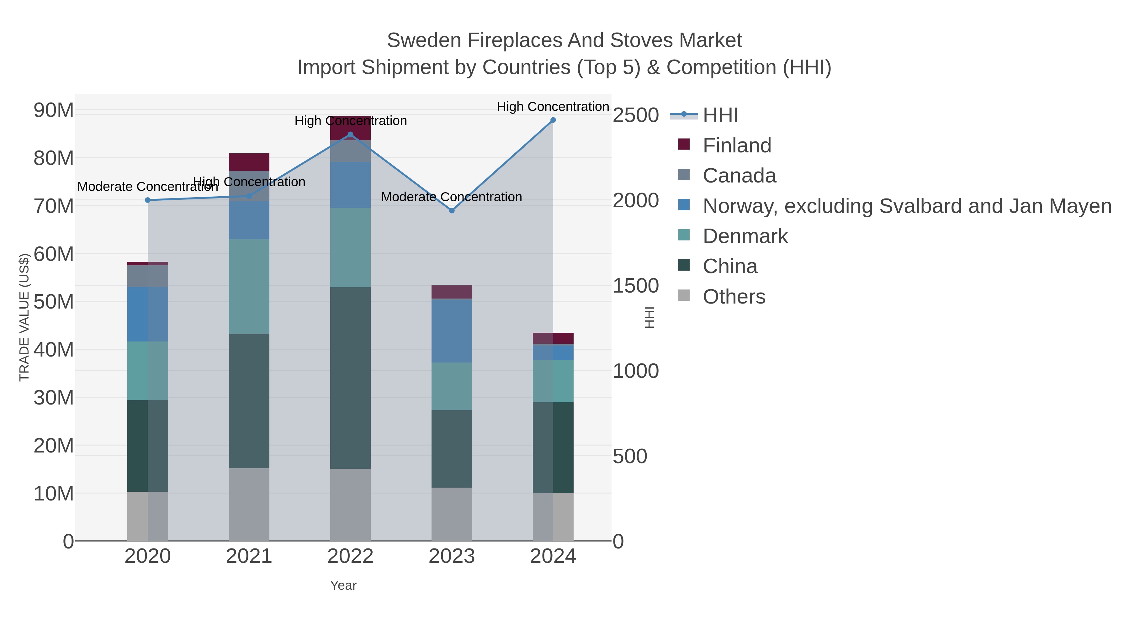 Sweden Fireplaces And Stoves Market Import Shipment by Countries (Top 5) & Competition (HHI)