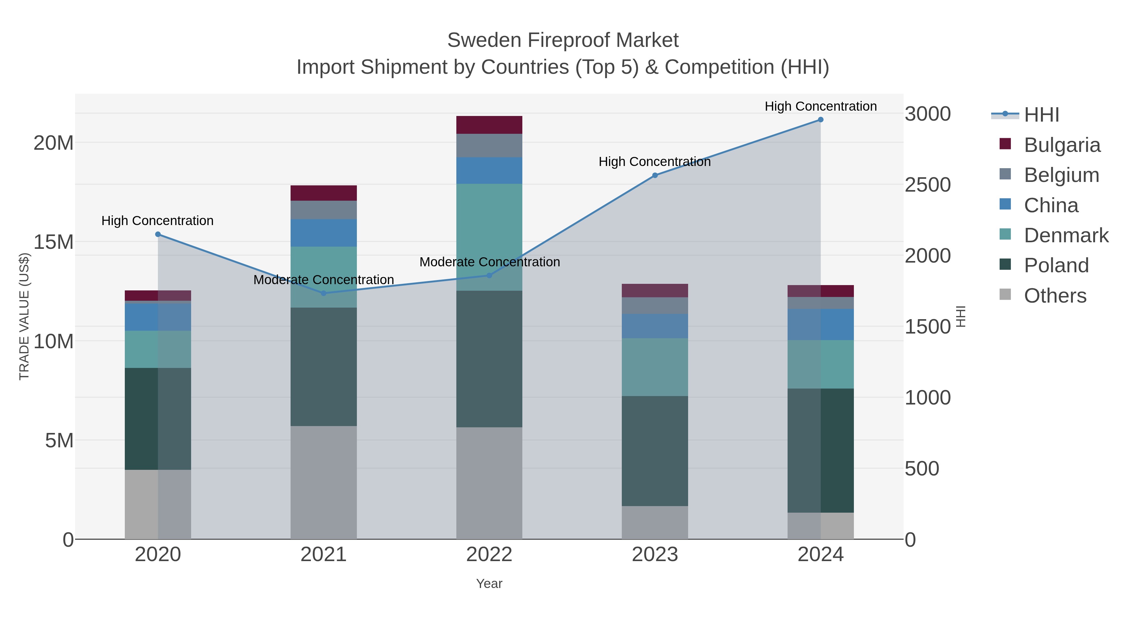 Sweden Fireproof Market Import Shipment by Countries (Top 5) & Competition (HHI)