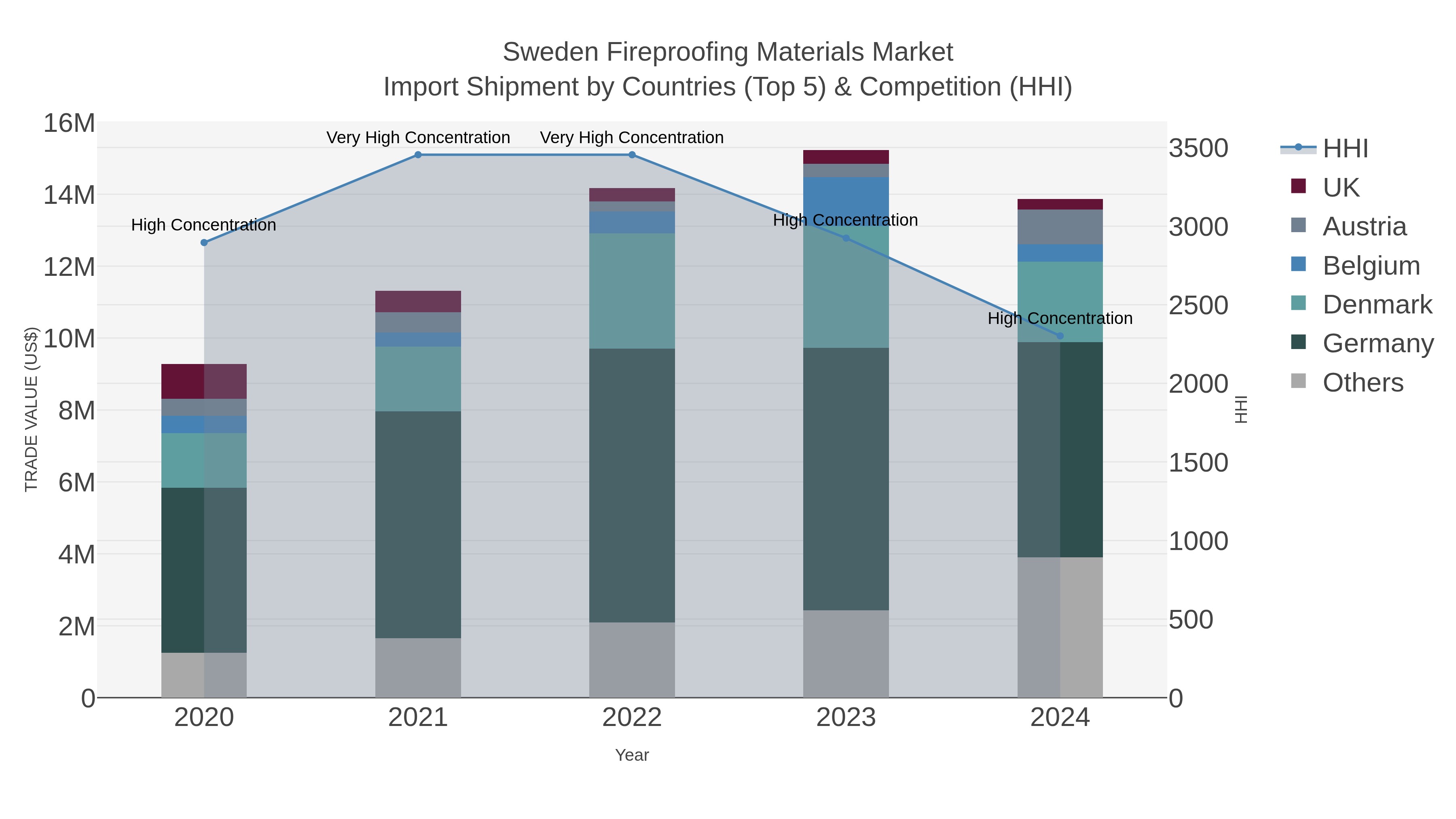 Sweden Fireproofing Materials Market Import Shipment by Countries (Top 5) & Competition (HHI)