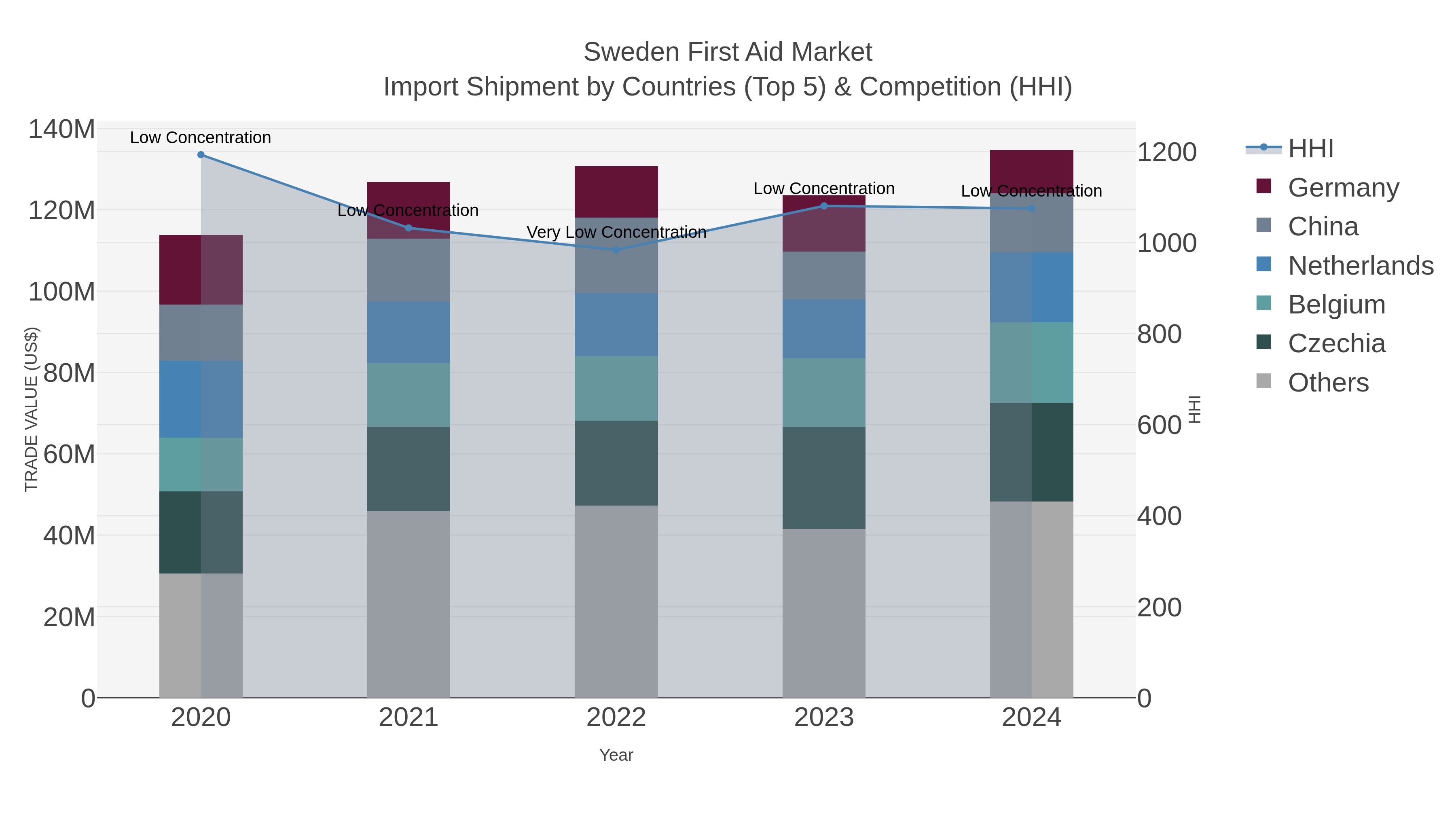 Sweden First Aid Market Import Shipment by Countries (Top 5) & Competition (HHI)