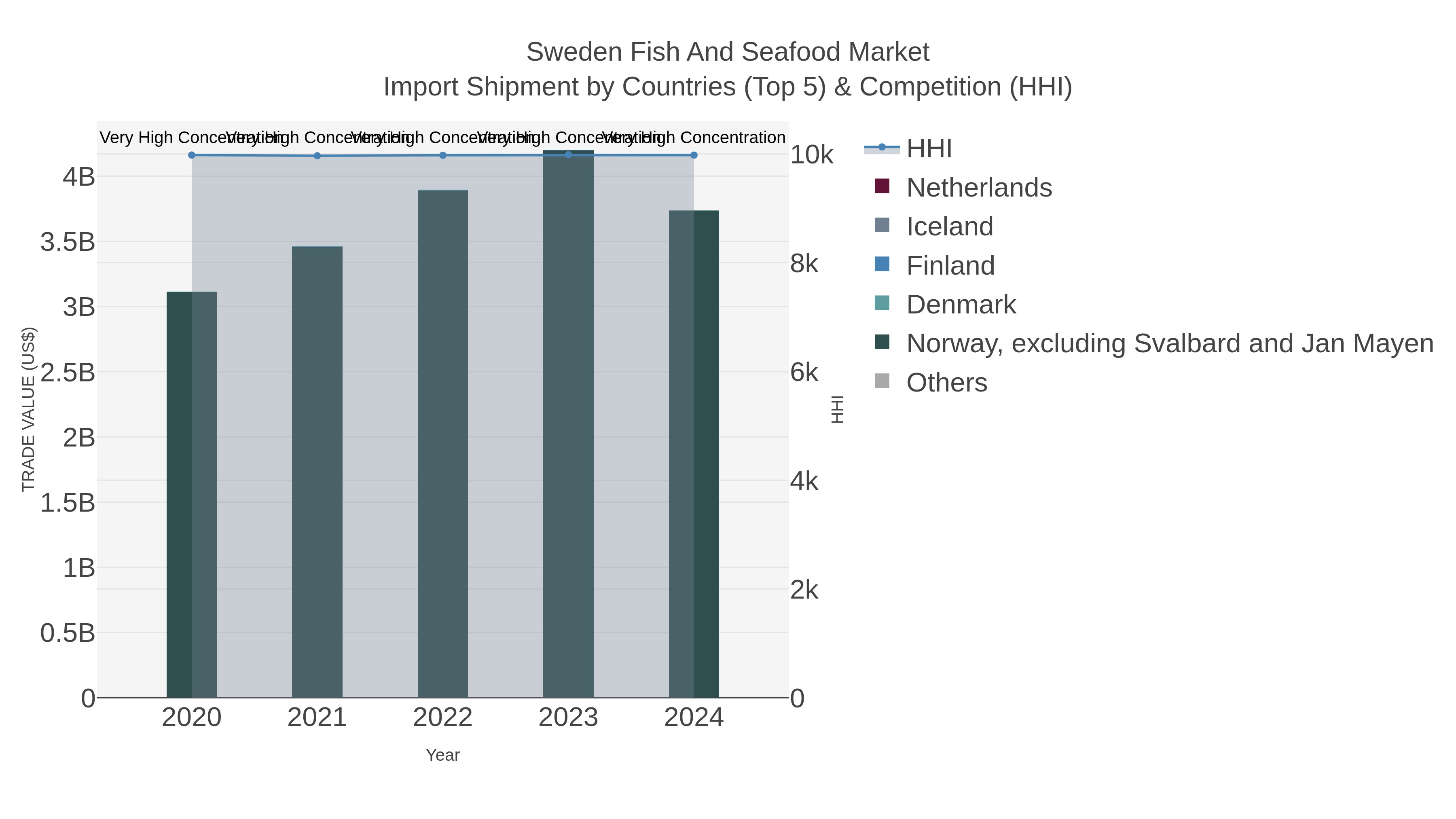 Sweden Fish And Seafood Market Import Shipment by Countries (Top 5) & Competition (HHI)