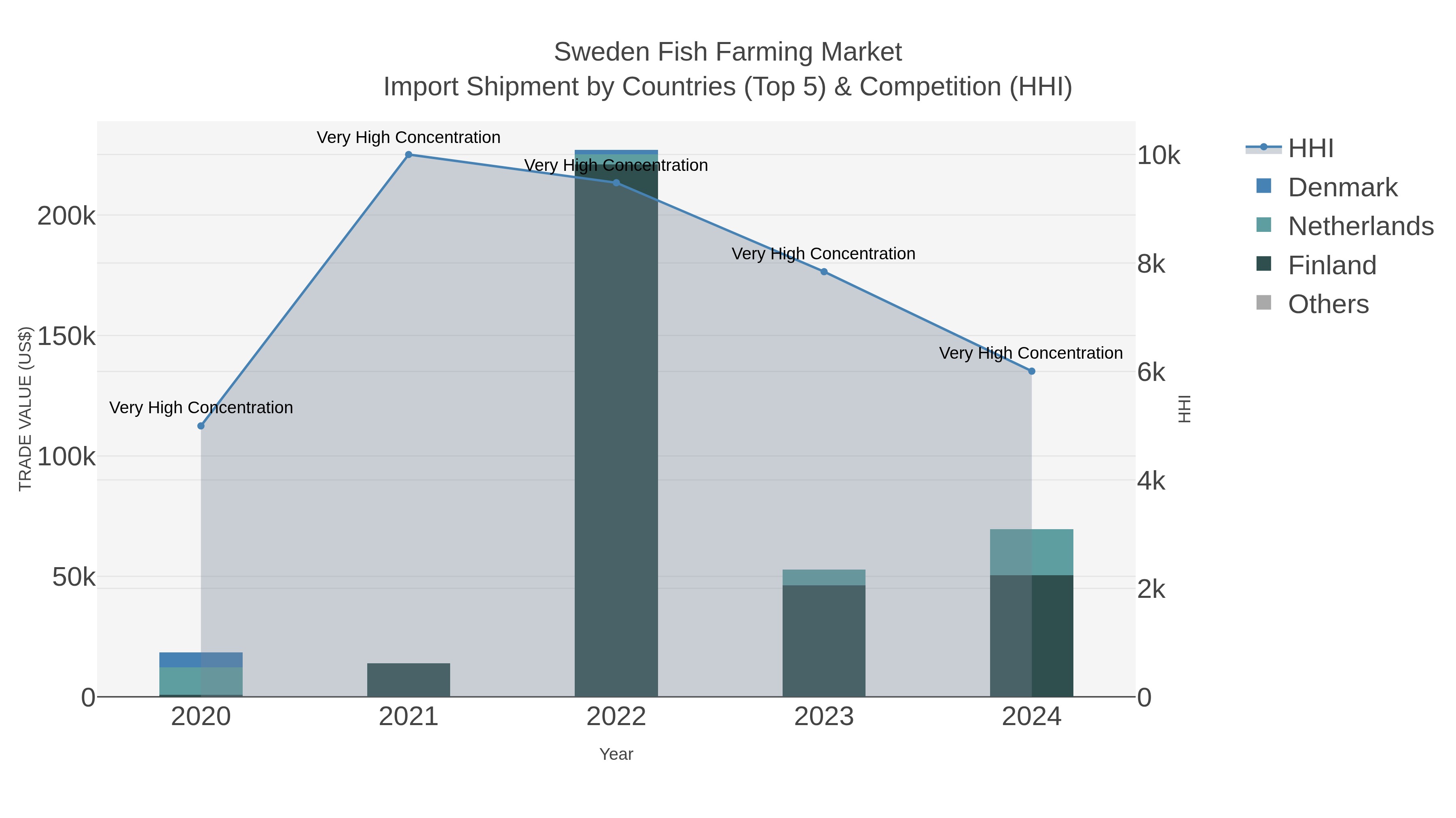 Sweden Fish Farming Market Import Shipment by Countries (Top 5) & Competition (HHI)
