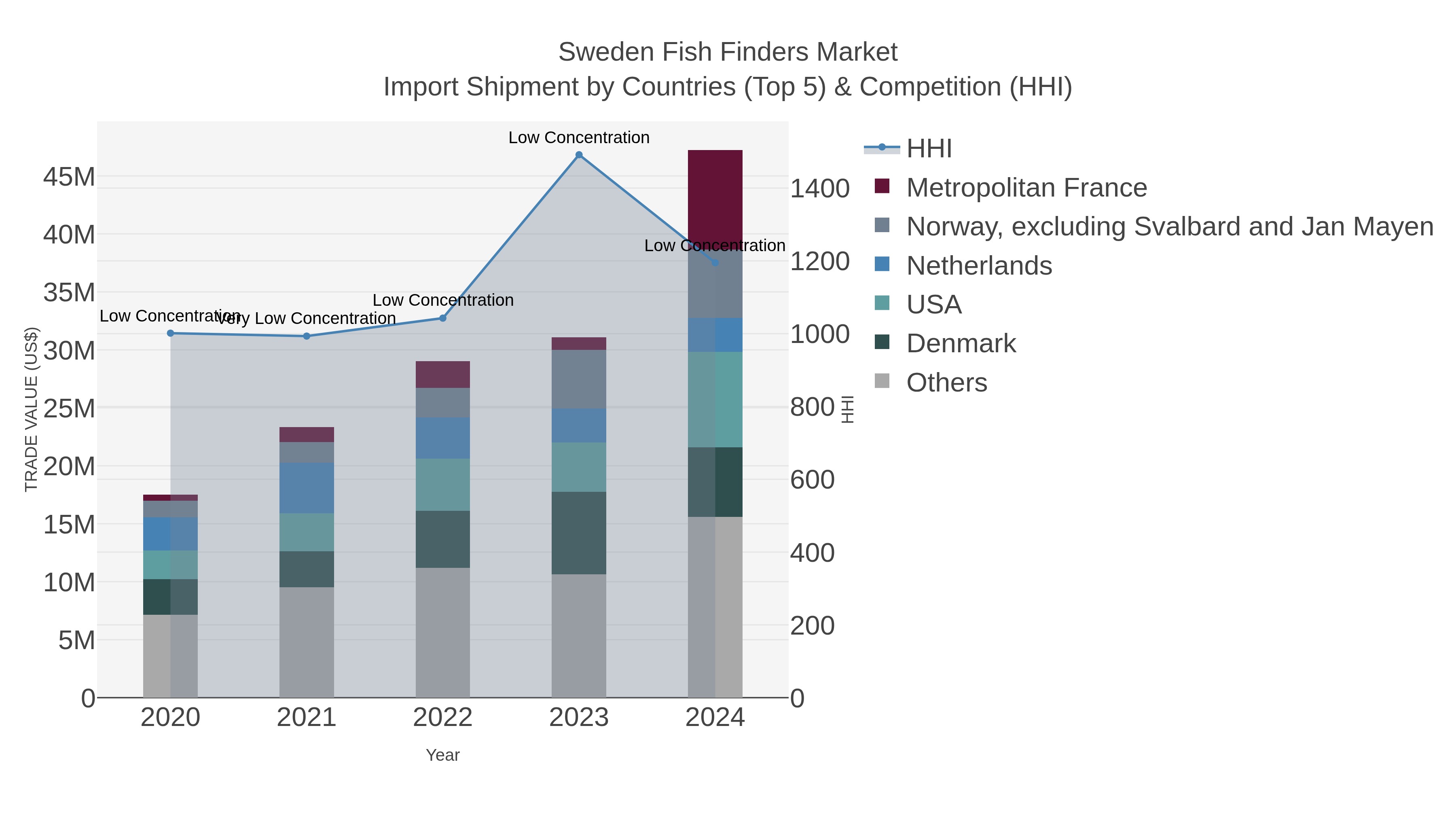 Sweden Fish Finders Market Import Shipment by Countries (Top 5) & Competition (HHI)