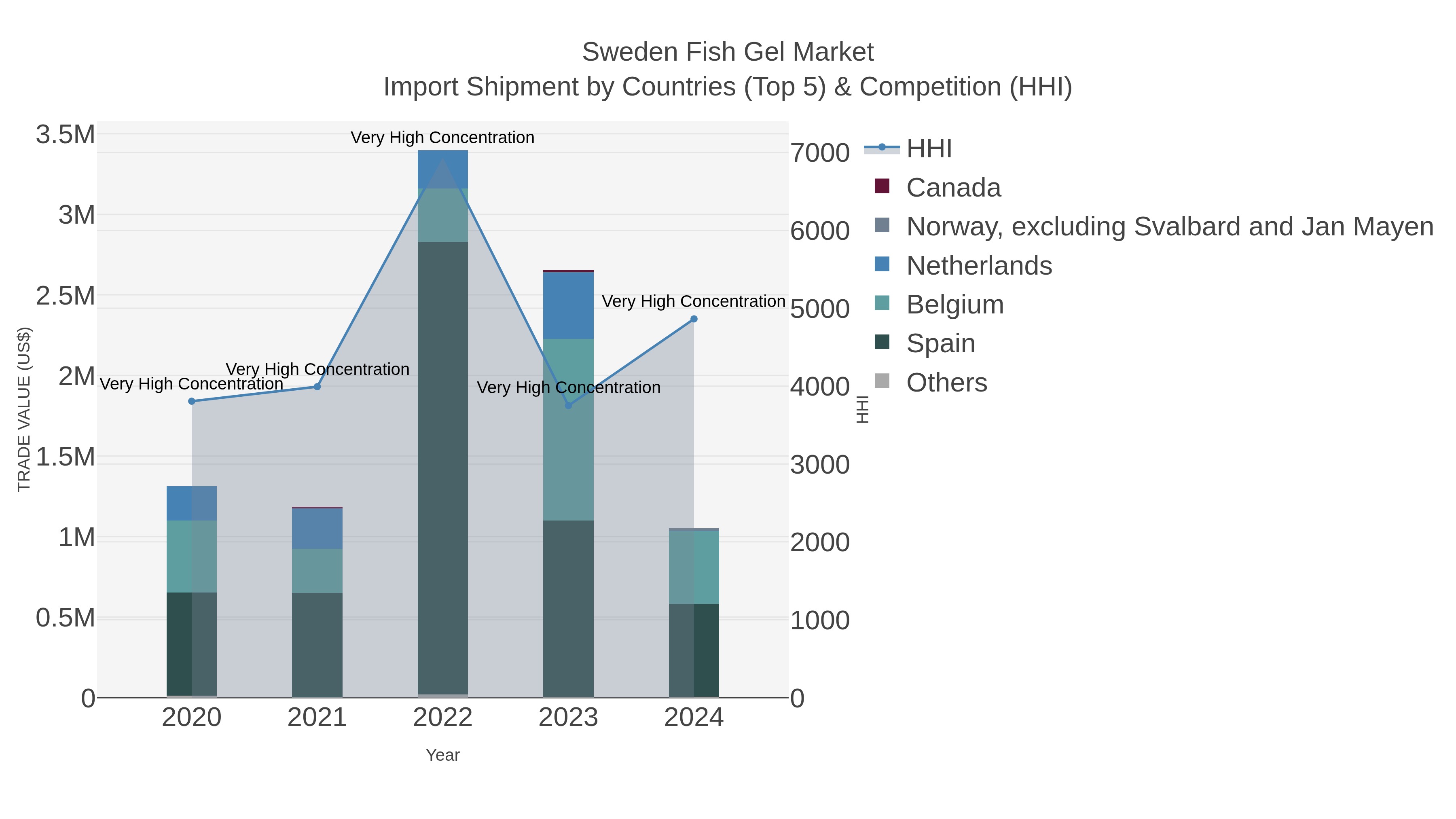 Sweden Fish Gel Market Import Shipment by Countries (Top 5) & Competition (HHI)