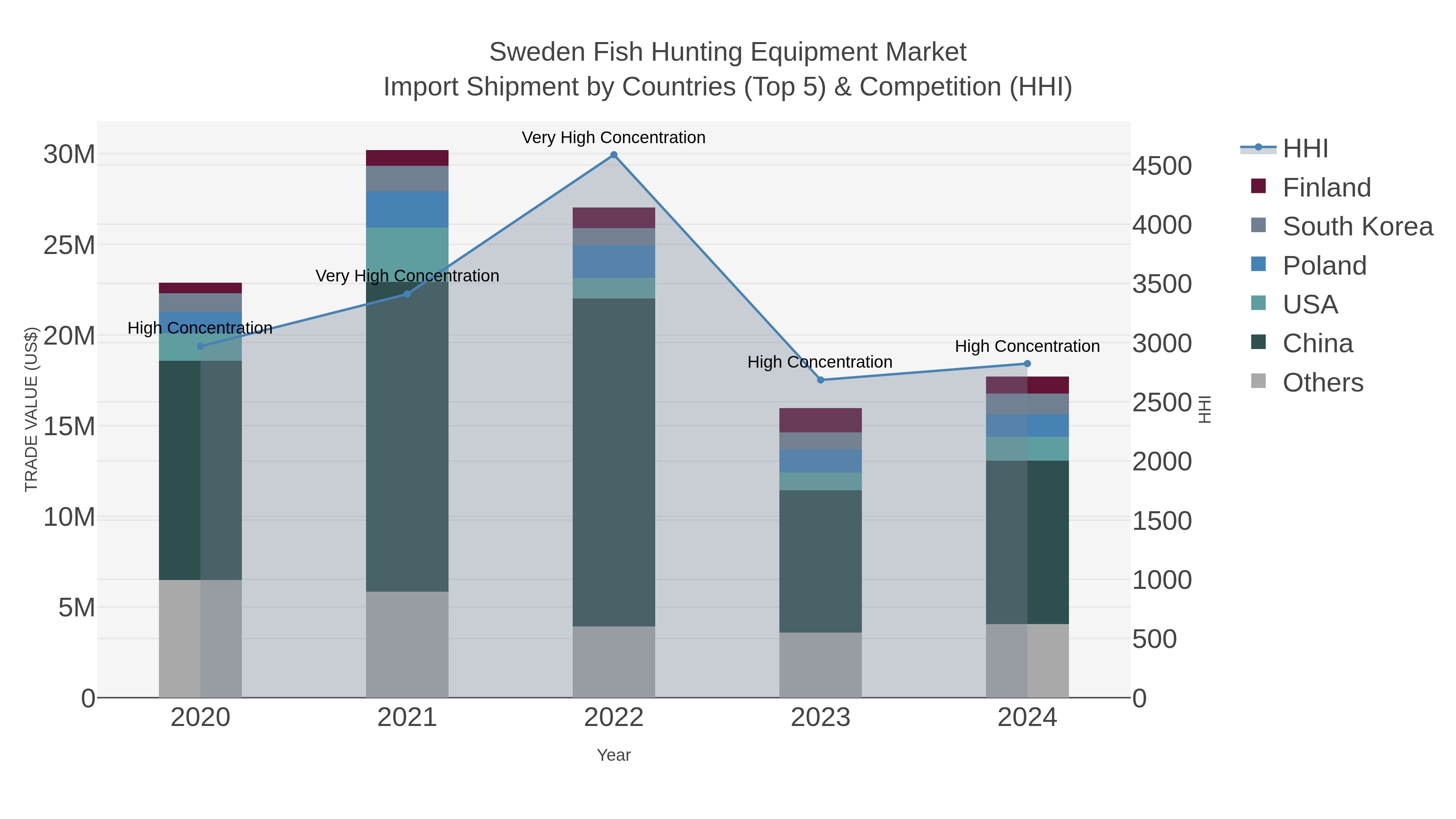 Sweden Fish Hunting Equipment Market Import Shipment by Countries (Top 5) & Competition (HHI)