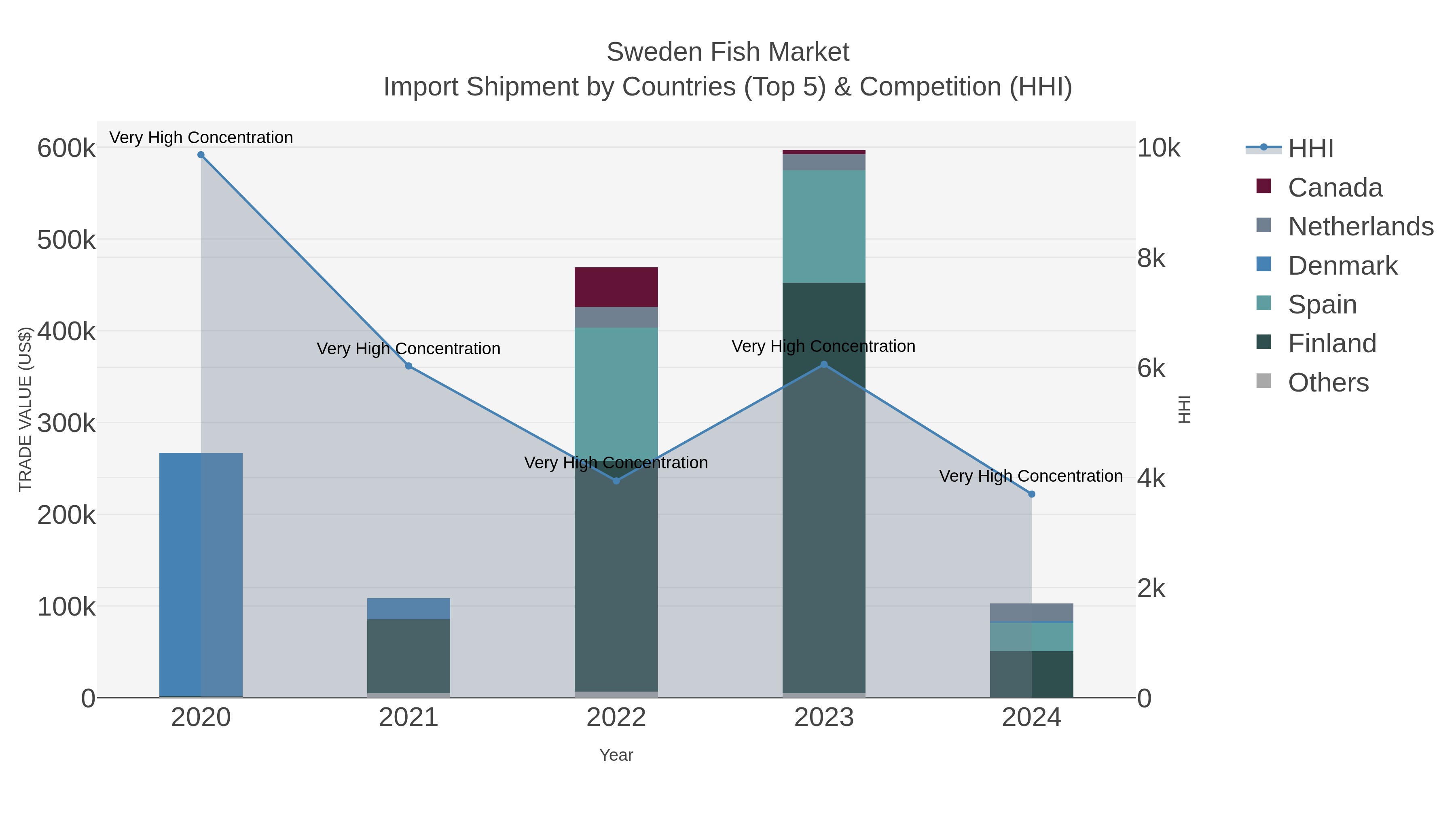 Sweden Fish Market Import Shipment by Countries (Top 5) & Competition (HHI)