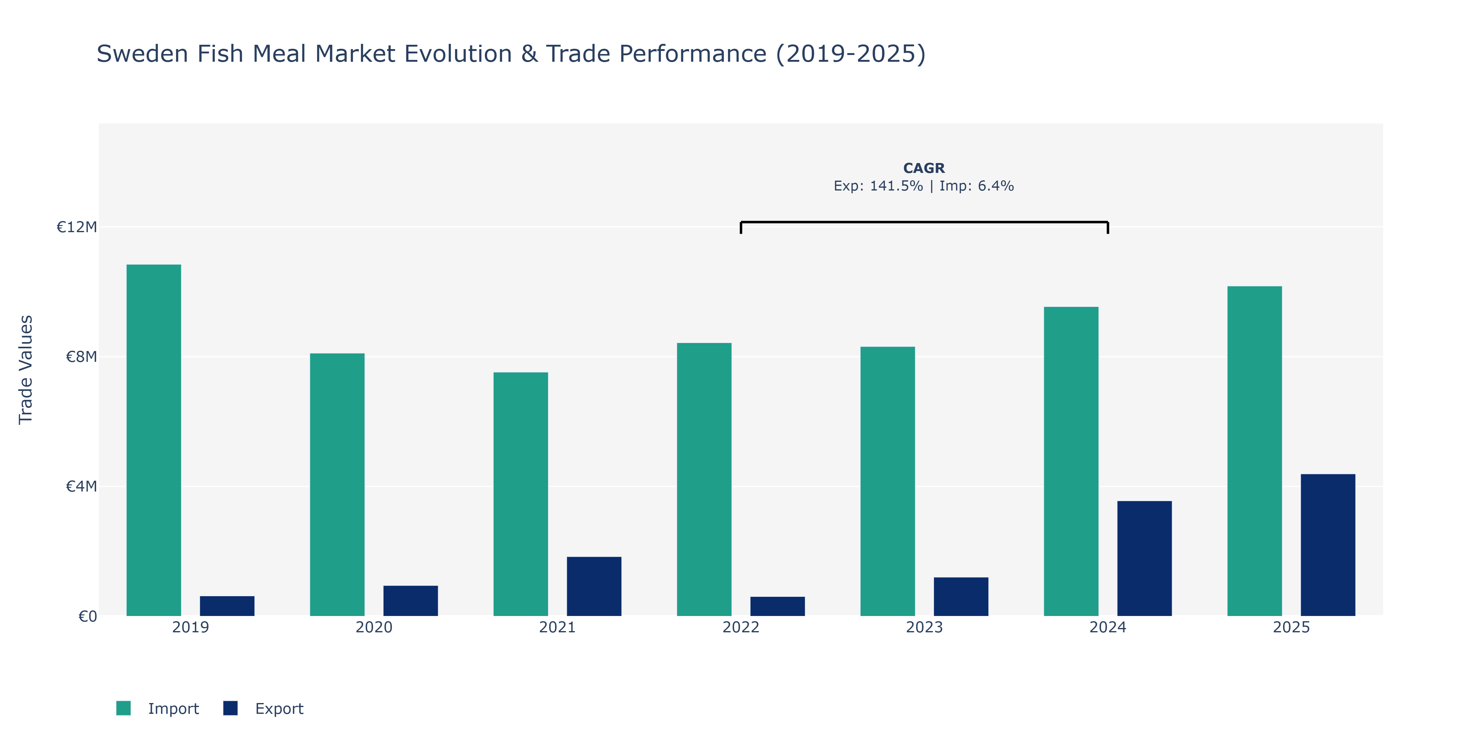 Sweden Fish Meal Market: Production & Trade Performance (2019-2025)