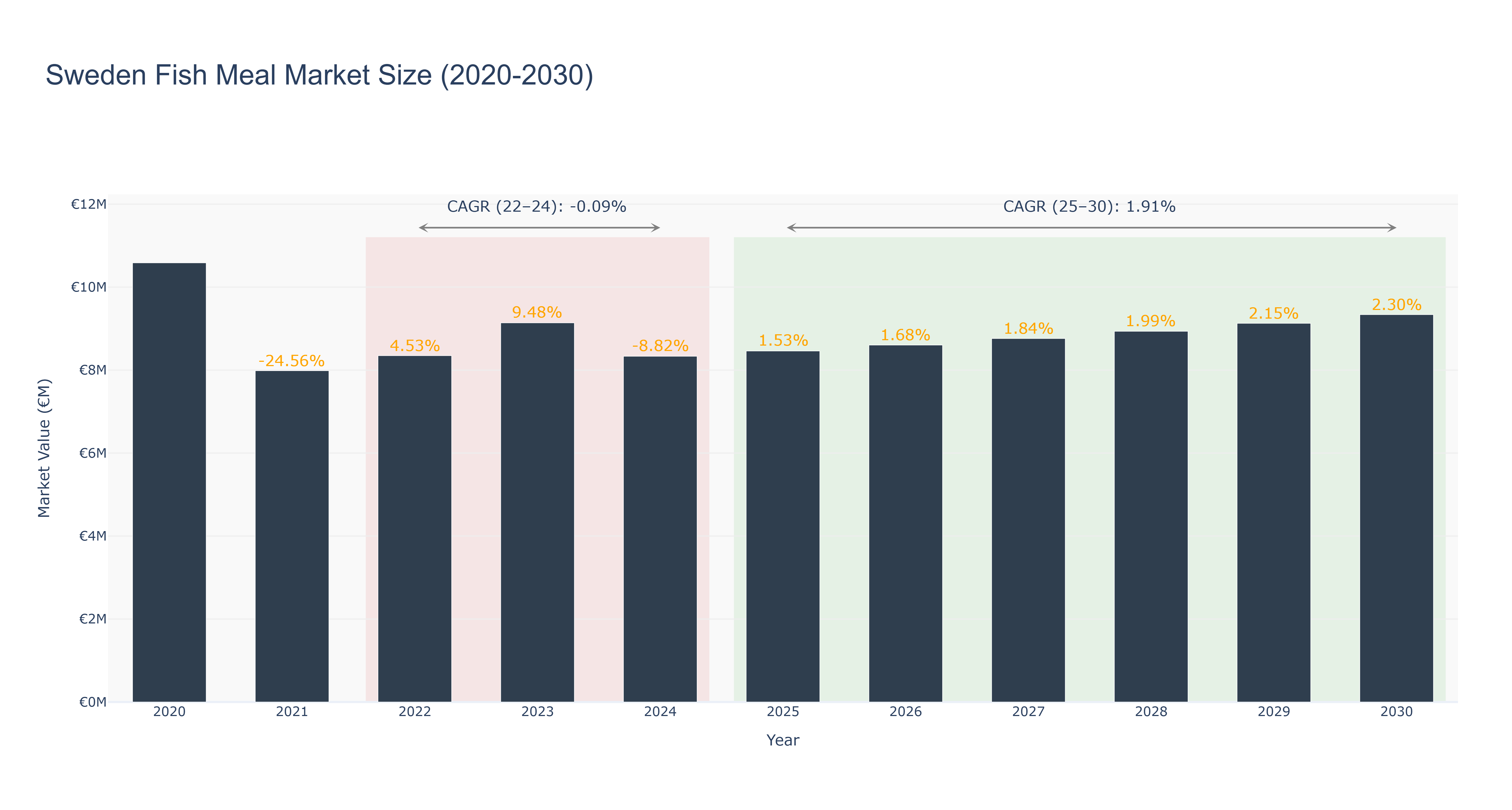 Sweden Fish Meal Market Size (2020-2030)