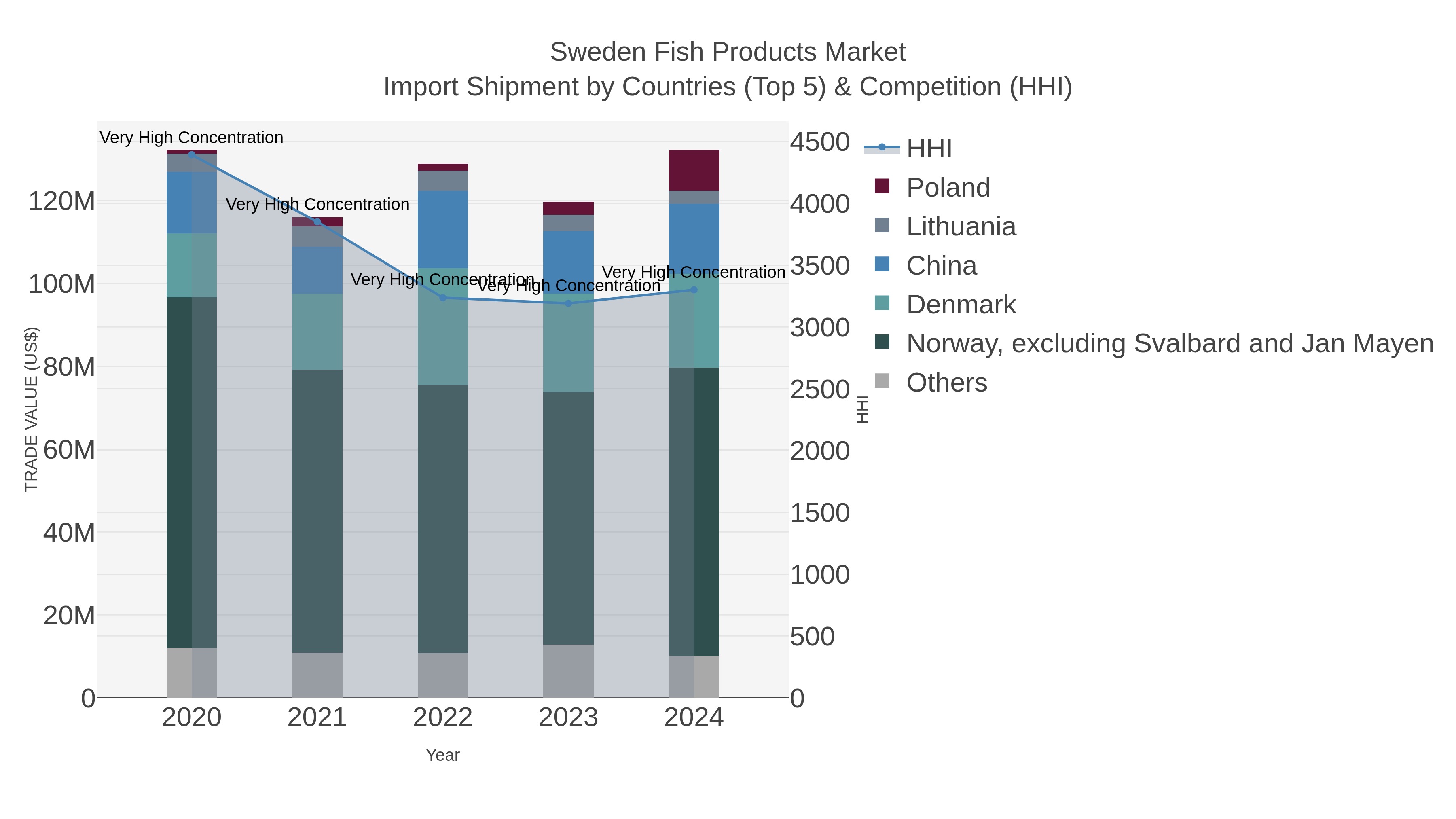 Sweden Fish Products Market Import Shipment by Countries (Top 5) & Competition (HHI)