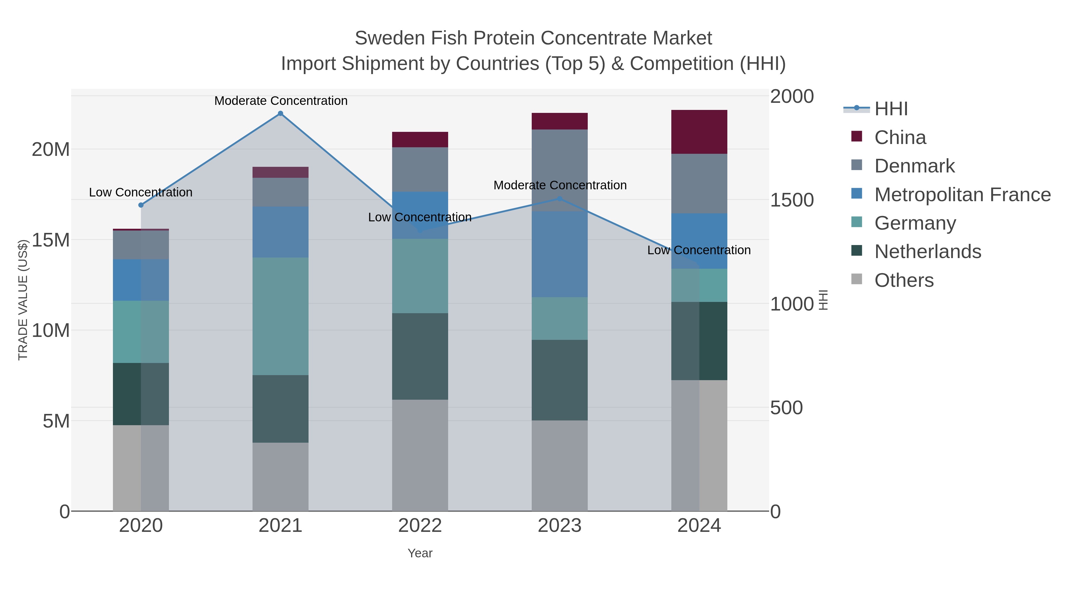 Sweden Fish Protein Concentrate Market Import Shipment by Countries (Top 5) & Competition (HHI)