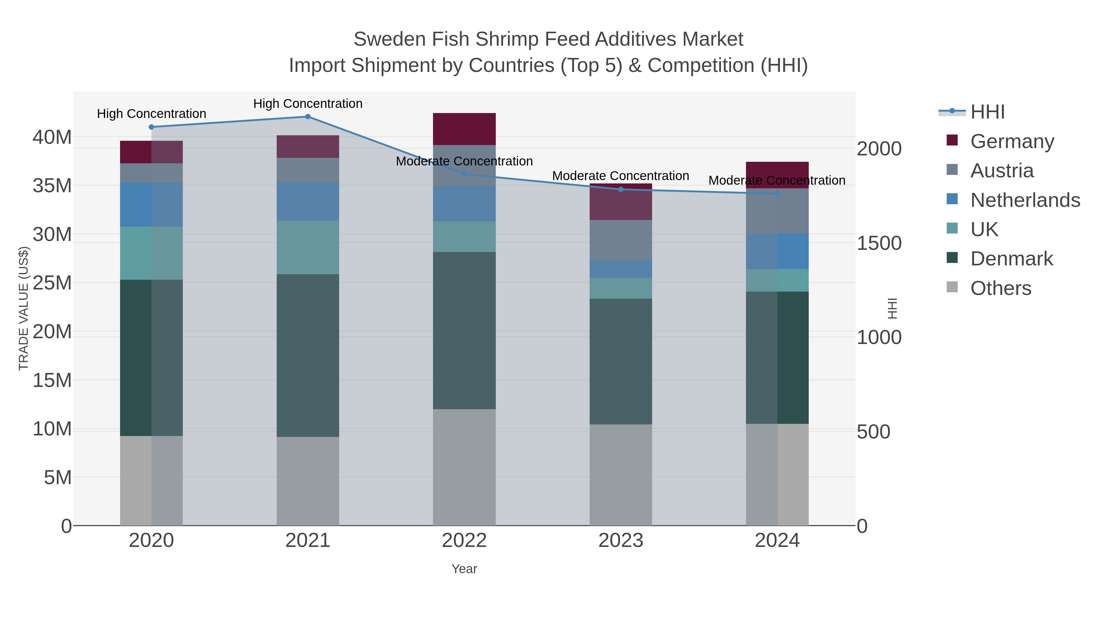 Sweden Fish Shrimp Feed Additives Market Import Shipment by Countries (Top 5) & Competition (HHI)