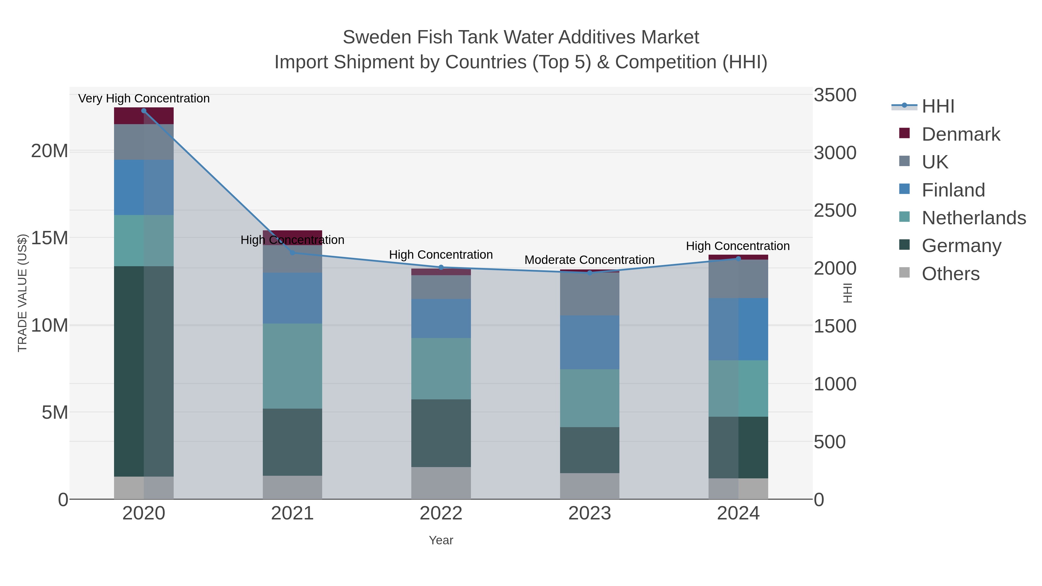 Sweden Fish Tank Water Additives Market Import Shipment by Countries (Top 5) & Competition (HHI)