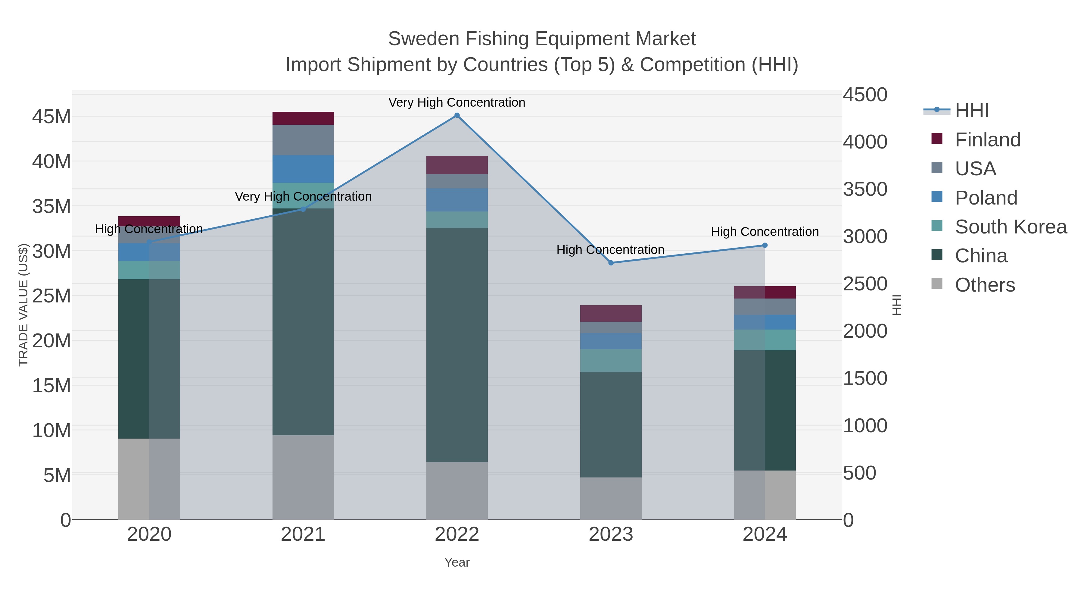 Sweden Fishing Equipment Market Import Shipment by Countries (Top 5) & Competition (HHI)