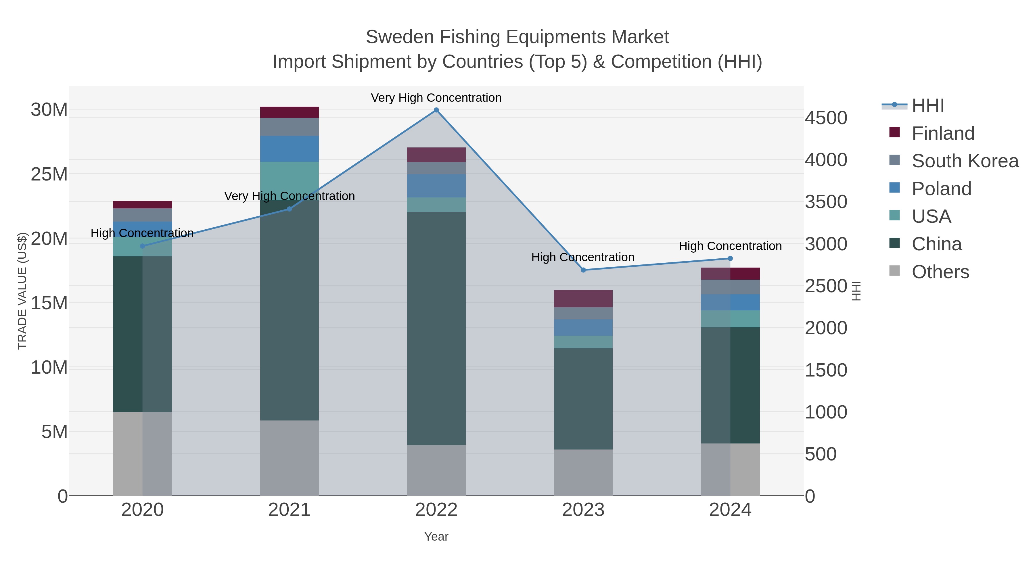 Sweden Fishing Equipments Market Import Shipment by Countries (Top 5) & Competition (HHI)