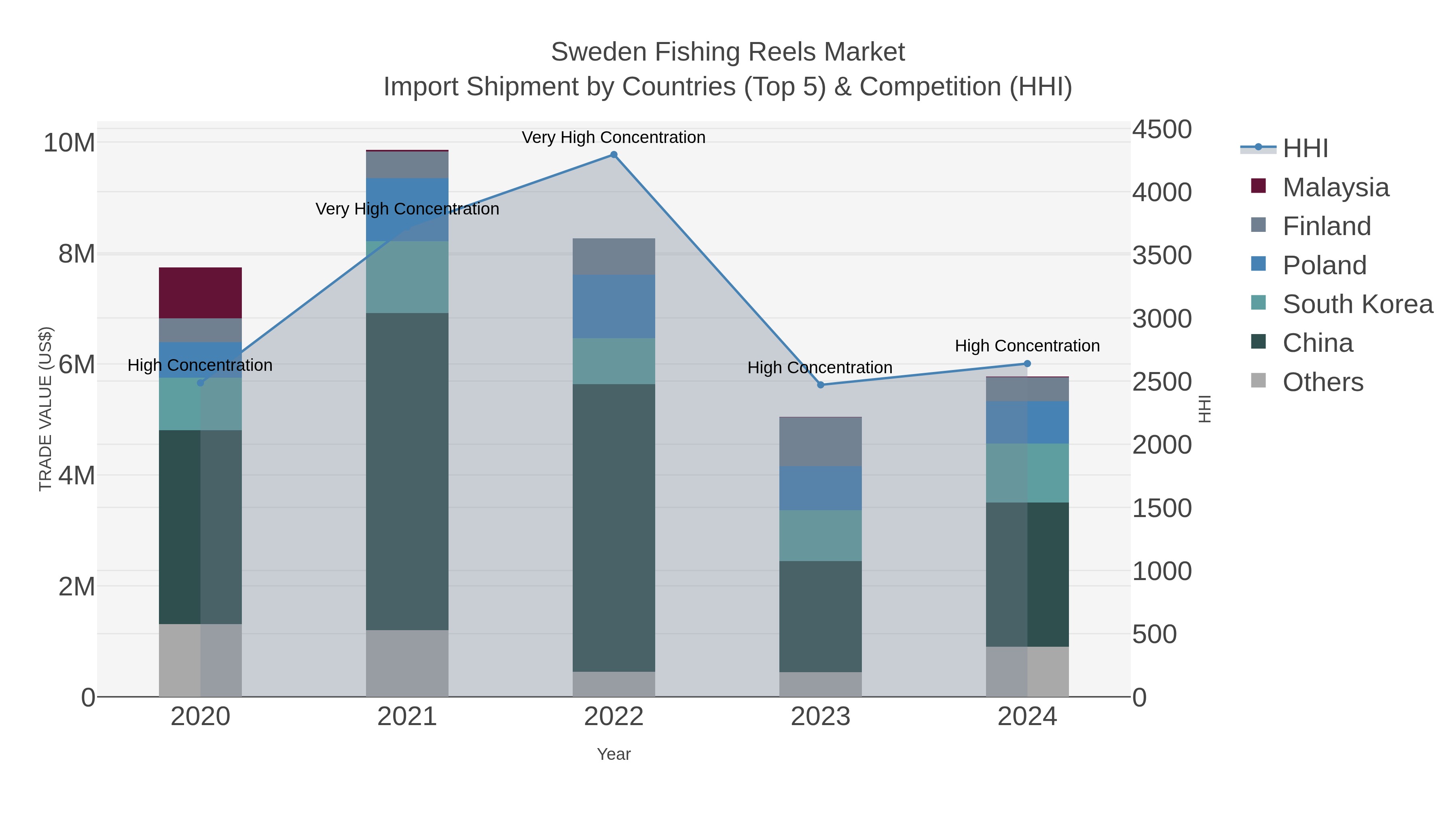Sweden Fishing Reels Market Import Shipment by Countries (Top 5) & Competition (HHI)