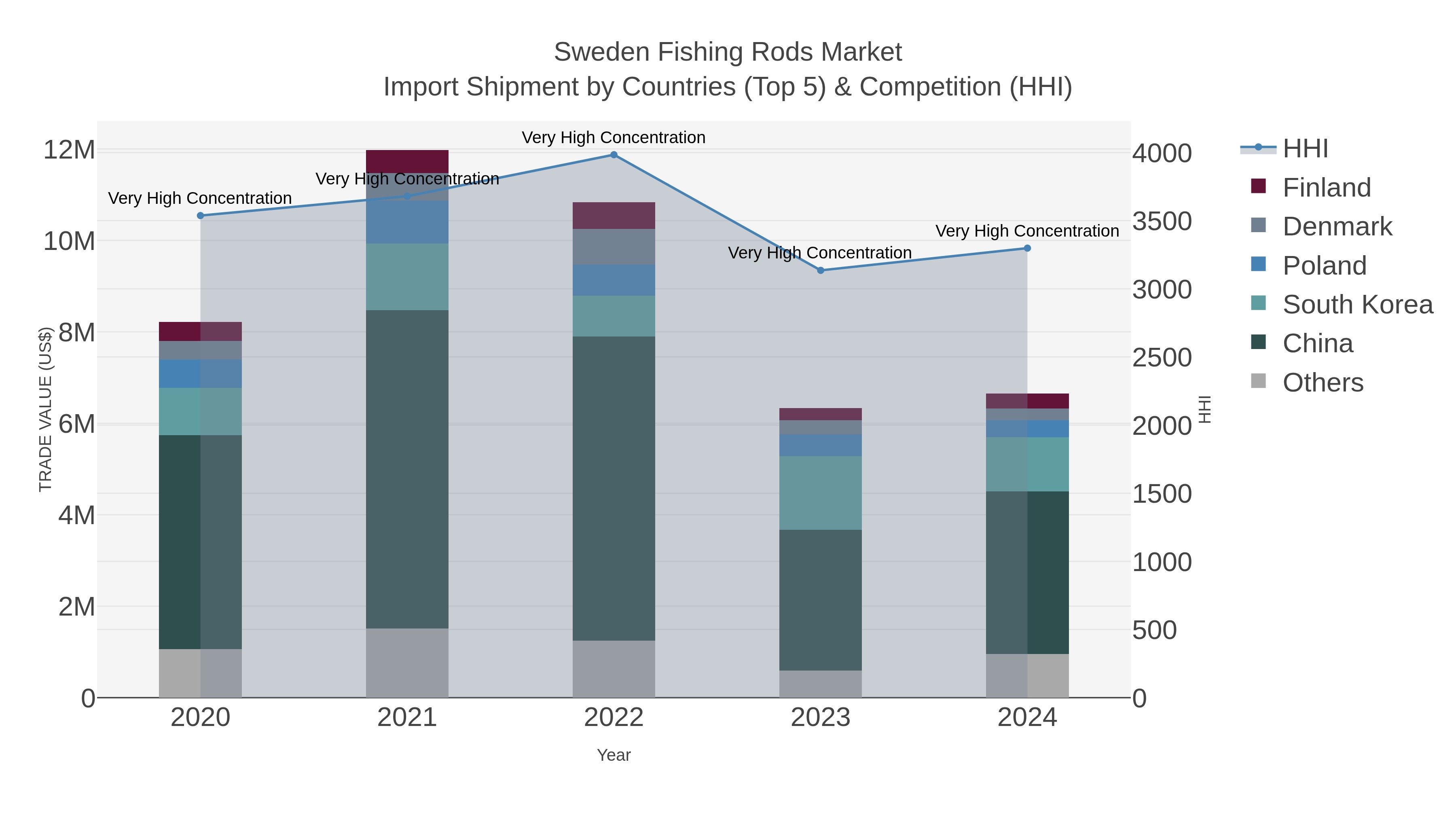Sweden Fishing Rods Market Import Shipment by Countries (Top 5) & Competition (HHI)
