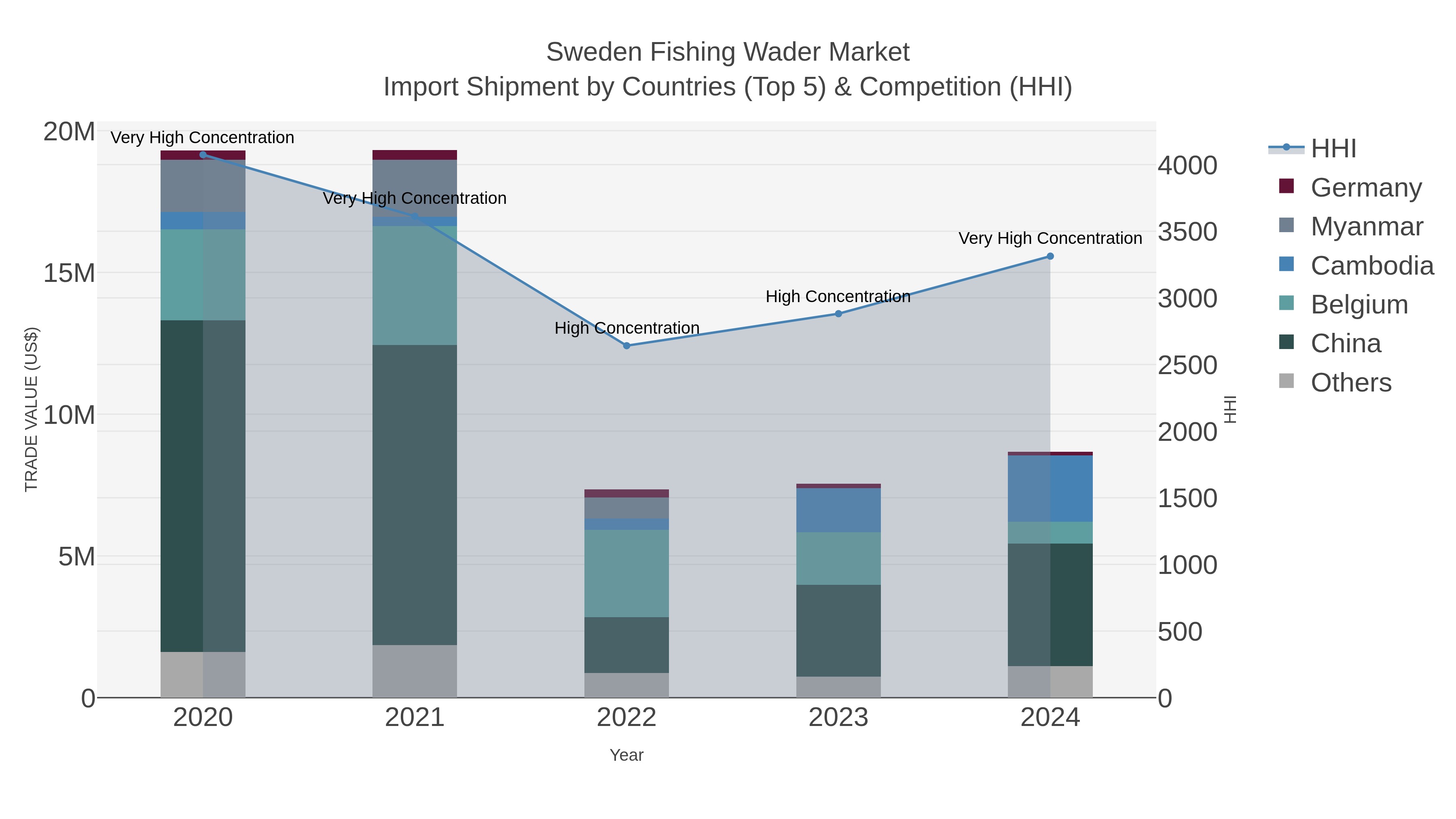 Sweden Fishing Wader Market Import Shipment by Countries (Top 5) & Competition (HHI)