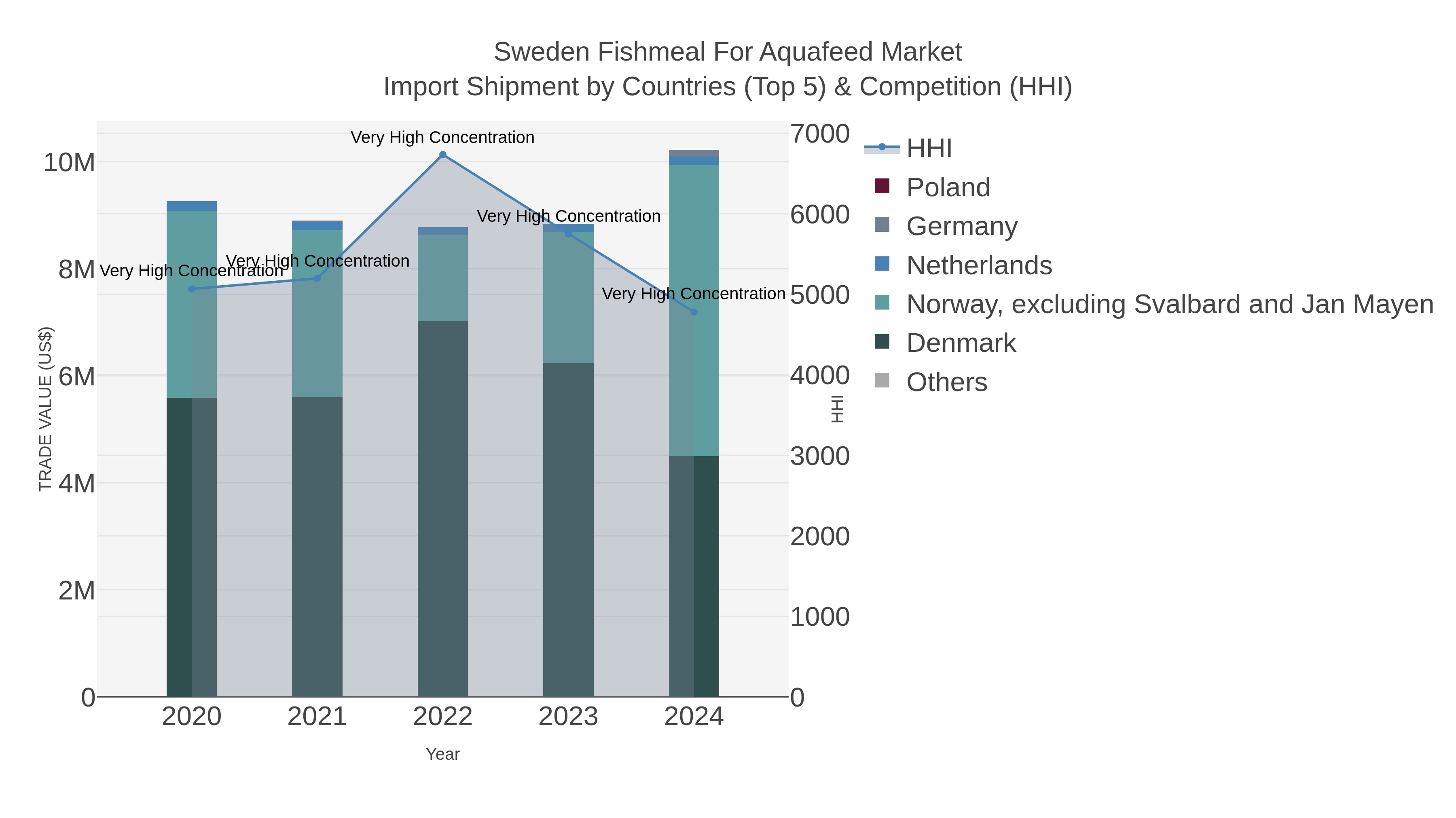 Sweden Fishmeal For Aquafeed Market Import Shipment by Countries (Top 5) & Competition (HHI)