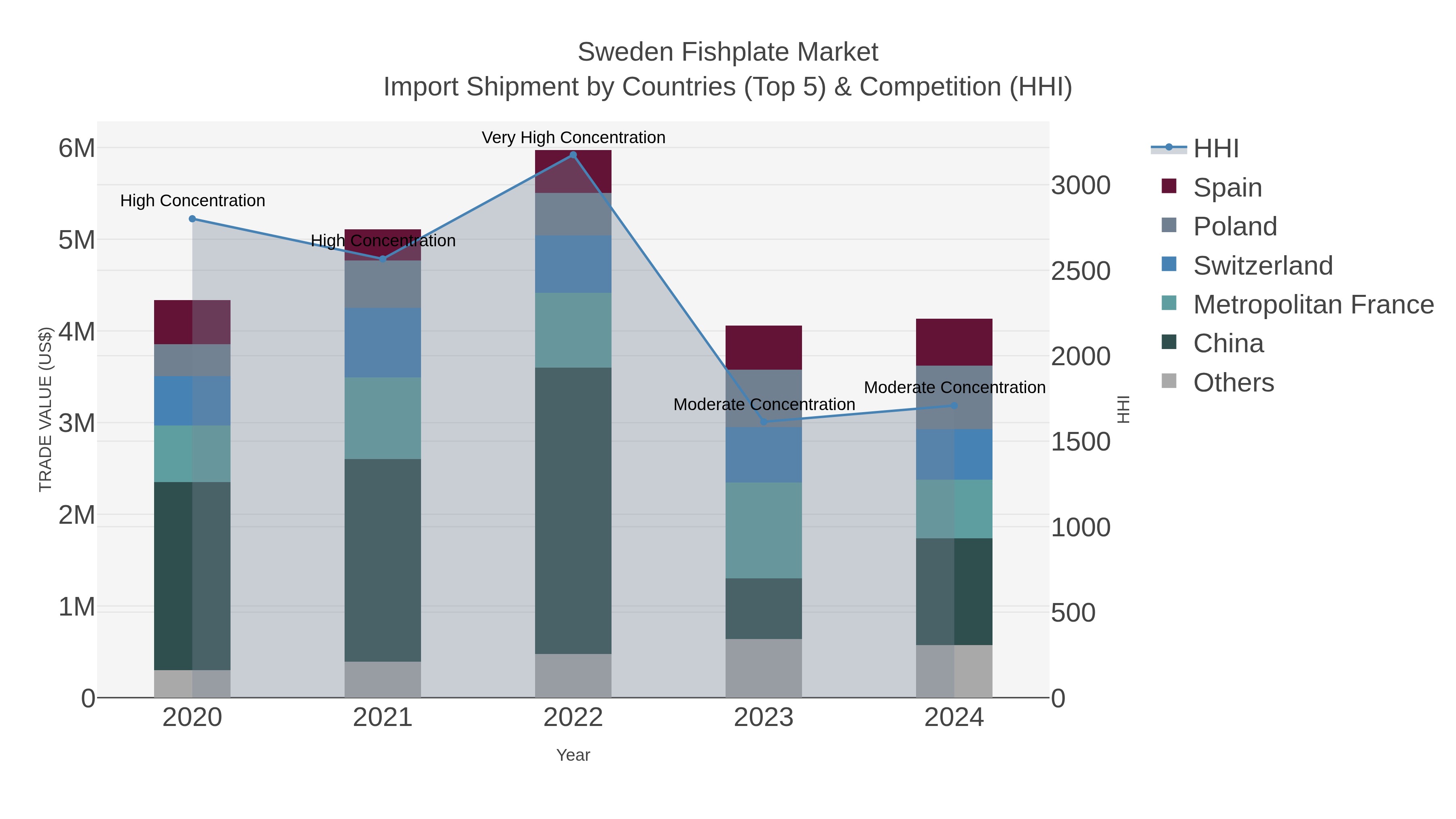 Sweden Fishplate Market Import Shipment by Countries (Top 5) & Competition (HHI)
