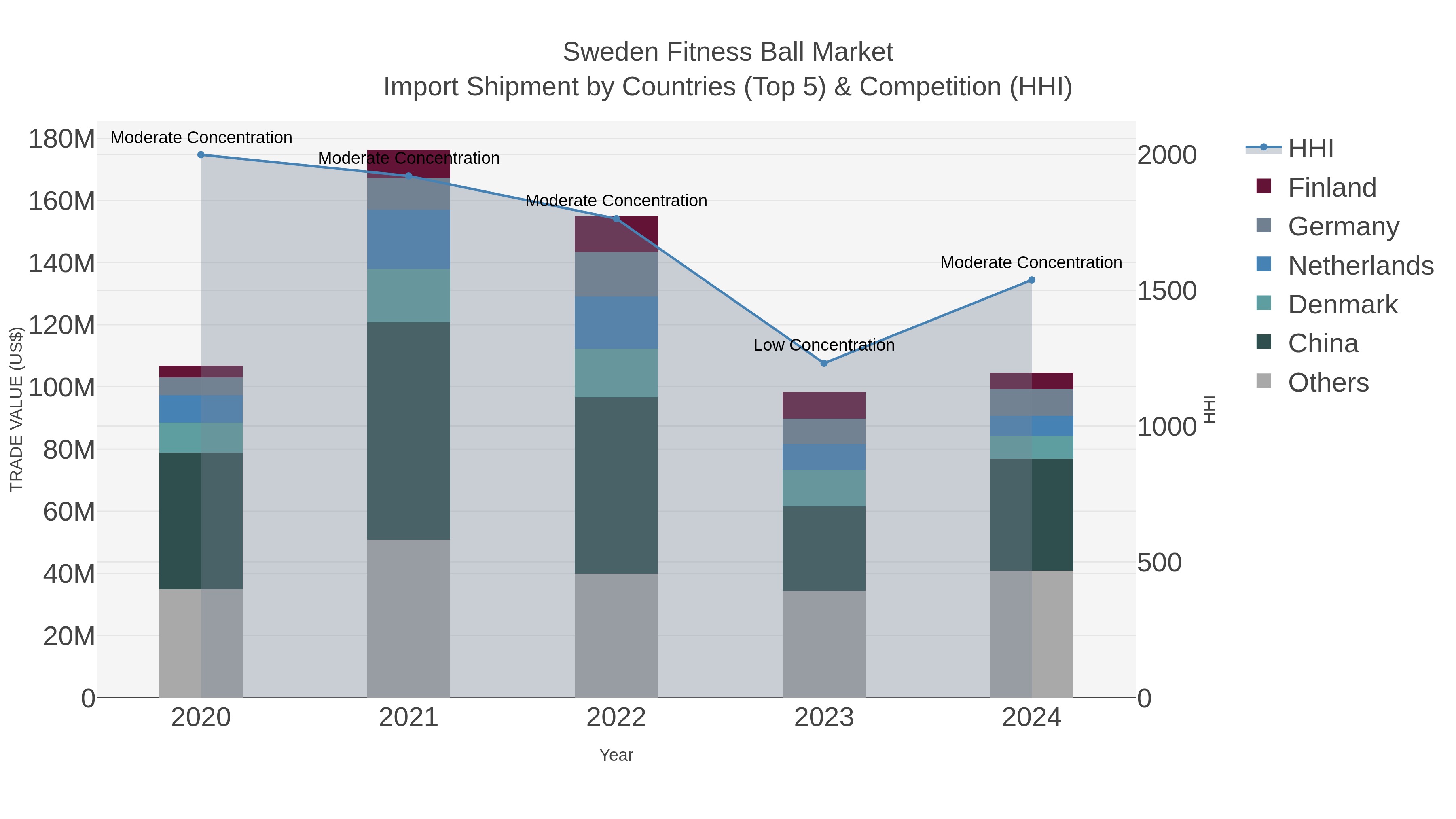Sweden Fitness Ball Market Import Shipment by Countries (Top 5) & Competition (HHI)