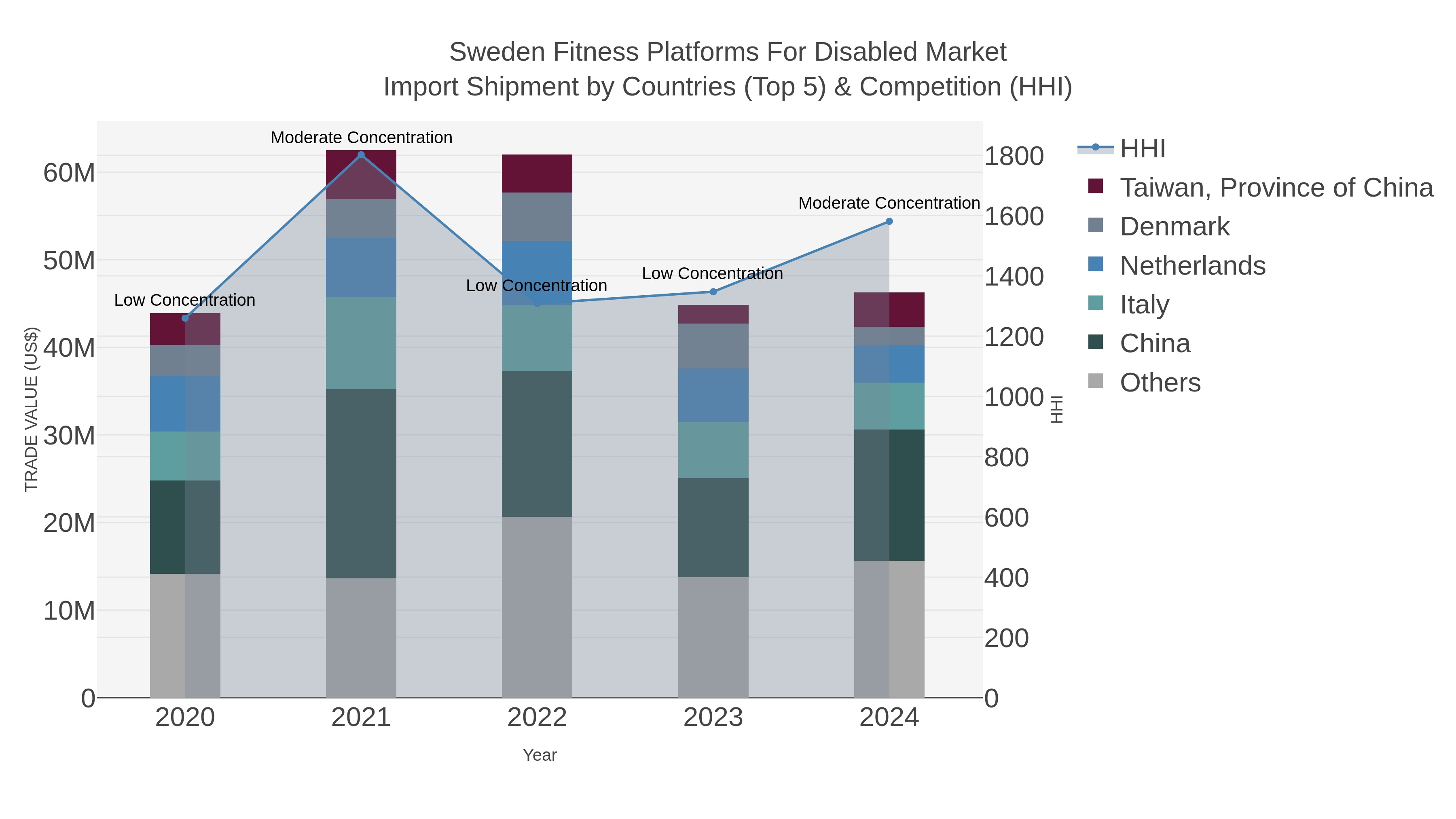 Sweden Fitness Platforms For Disabled Market Import Shipment by Countries (Top 5) & Competition (HHI)