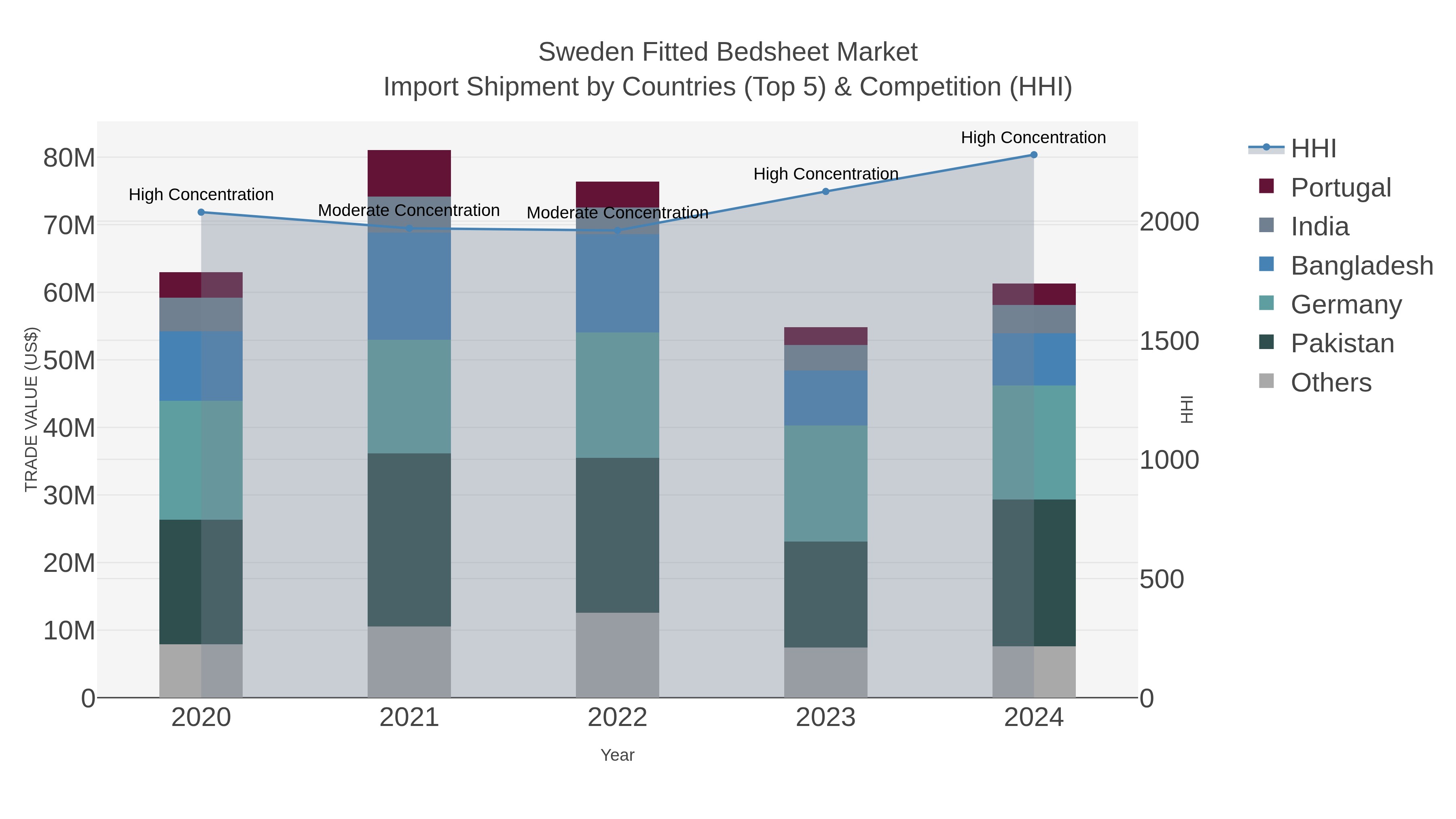 Sweden Fitted Bedsheet Market Import Shipment by Countries (Top 5) & Competition (HHI)
